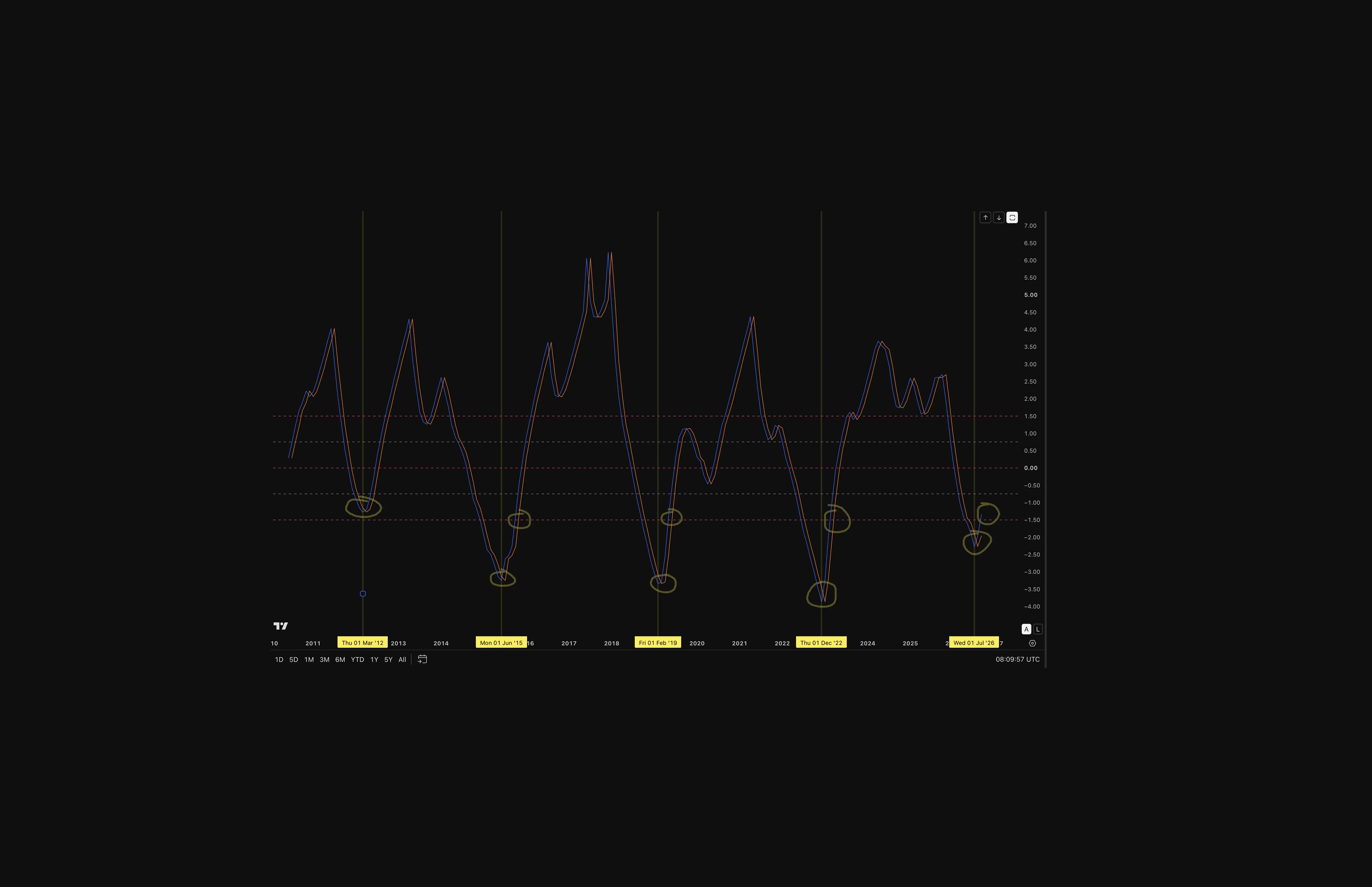 TradingView monthly chart of Bitcoin's Fisher Transform indicator from 2010 to 2026, marking its four historical bullish crossovers. The first verifiable crossover came in June 2015 near $223; later crossovers followed in February 2019 (~$3,426 open) and December 2022 (bottoming near $16,508 before closing the month around $16,541). The fourth and most recent crossover formed in July 2026, when BTC bottomed at $57,892 before closing the month near $62,810.
