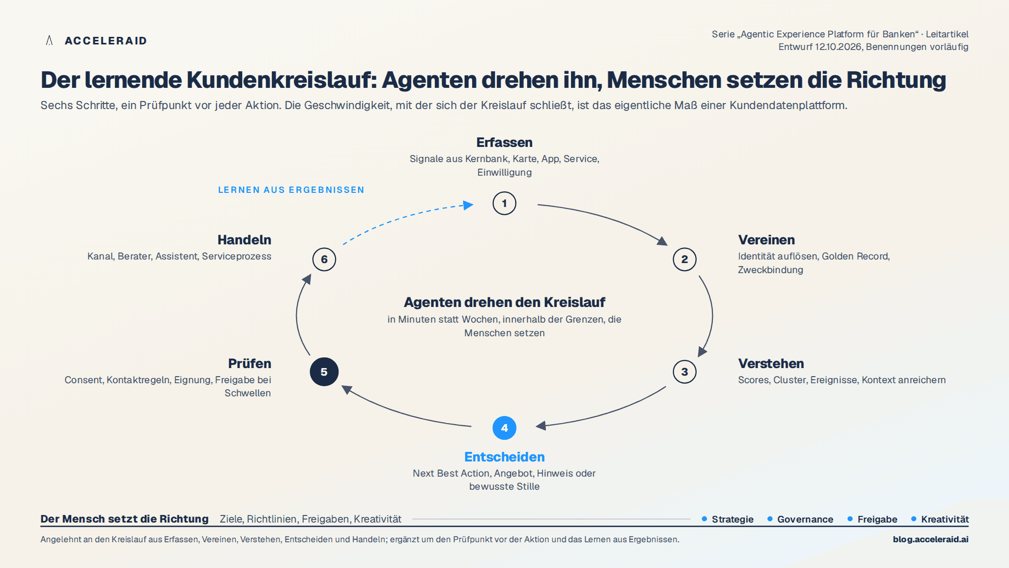 Der lernende Kundenkreislauf mit sechs Schritten Erfassen, Vereinen, Verstehen, Entscheiden, Prüfen, Handeln und der Lernschleife zurück zum Erfassen