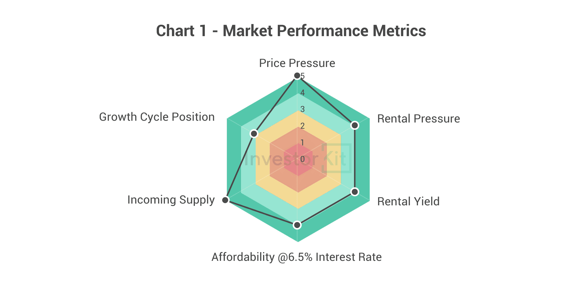 Chart 1 - Tamworth Property Market Performance Metrics