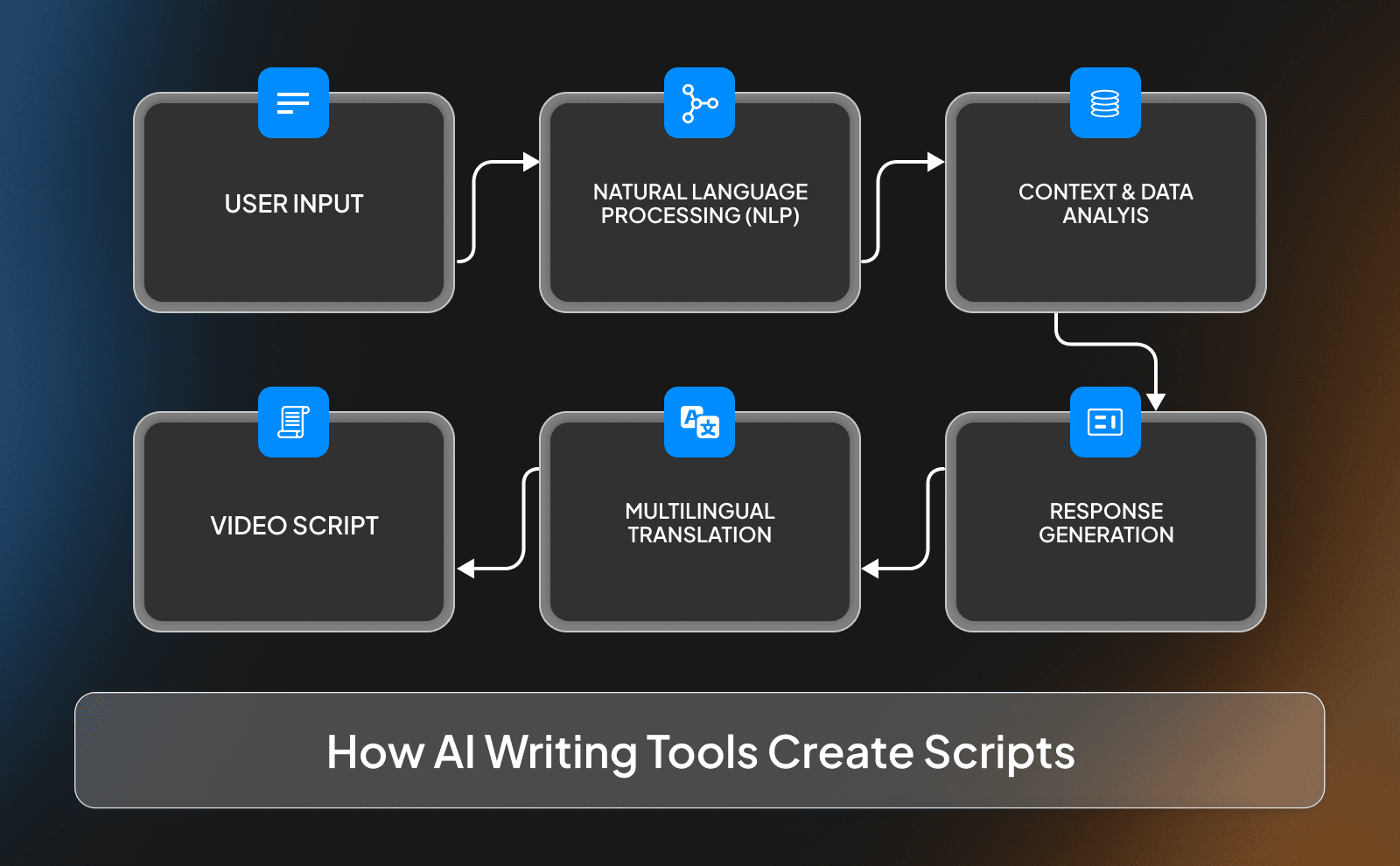 How AI writing tools create scripts