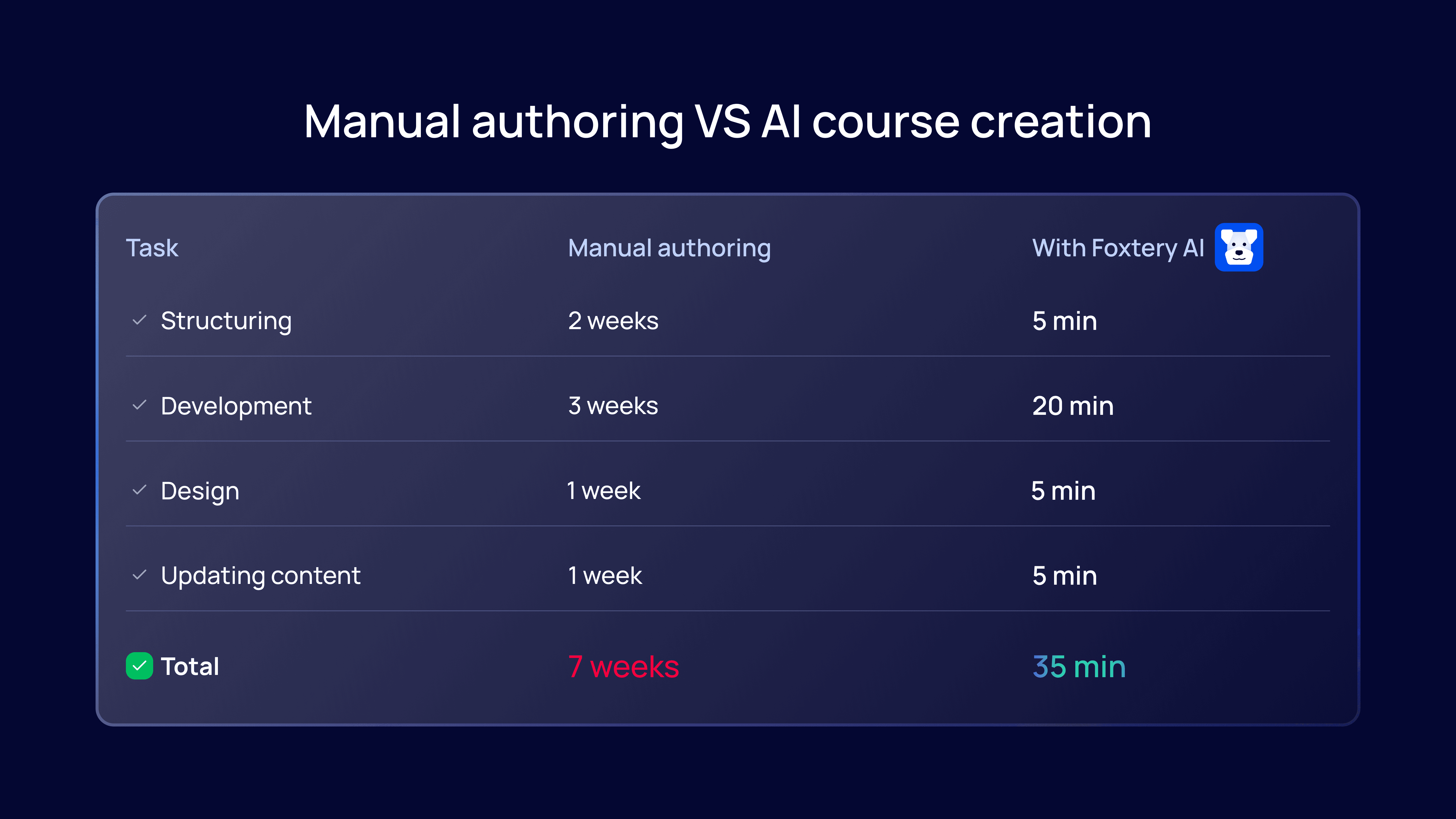 Manual authoring vs AI course creation comparison showing 7 weeks of work reduced to 35 minutes with an AI course creator