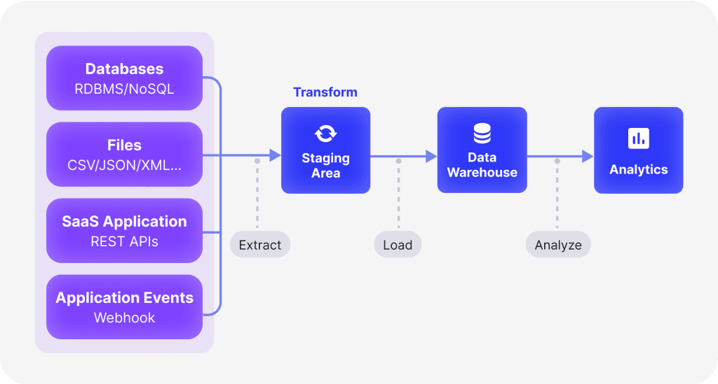 ETL (Extract, Transform, Load) Software