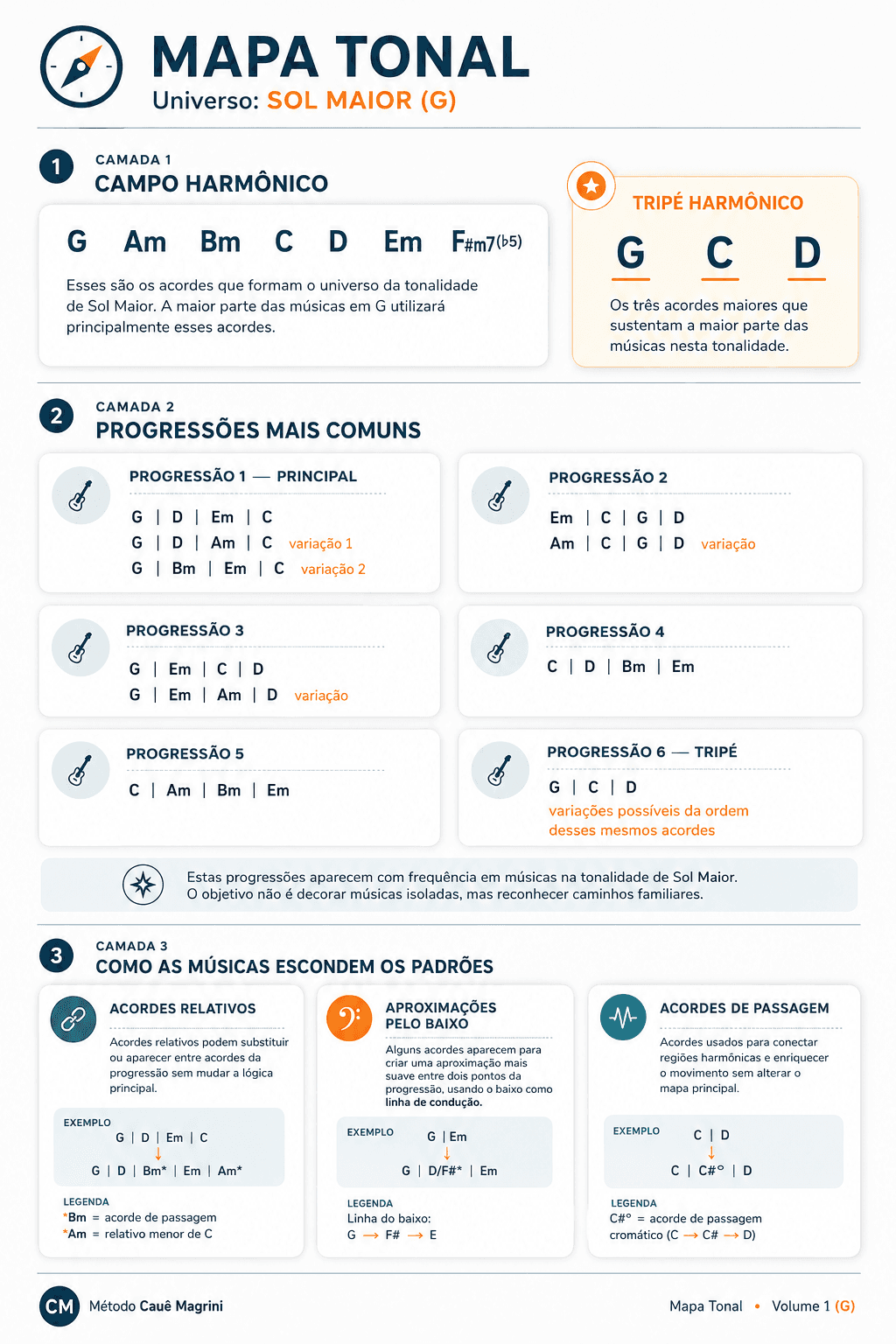 Mapa Tonal de Sol maior: campo harmônico, tripé G–C–D, seis progressões e exemplos de relativos, baixo e acordes de passagem.