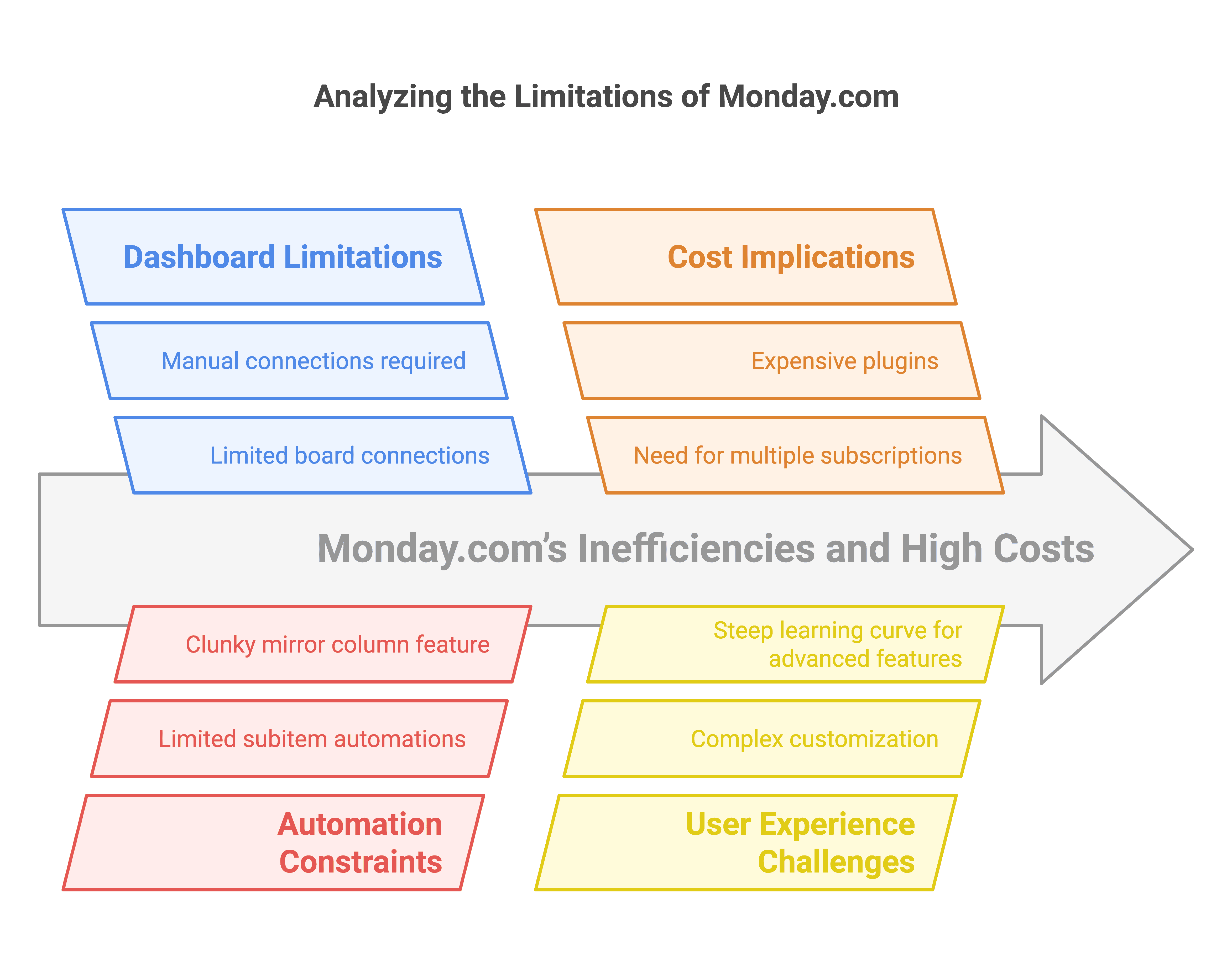 Limitations of Monday.com as an advertising agency project management software 