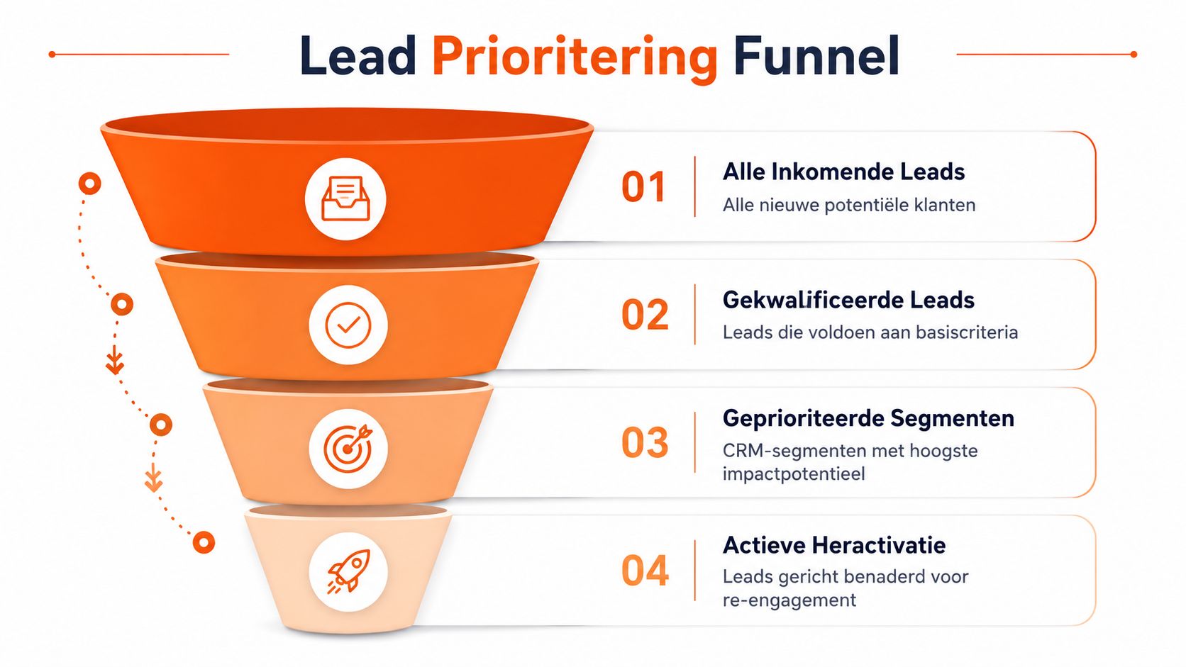 Een Lead Prioritering Funnel diagram dat het proces van nieuwe leads tot actieve heractivatie illustreert.