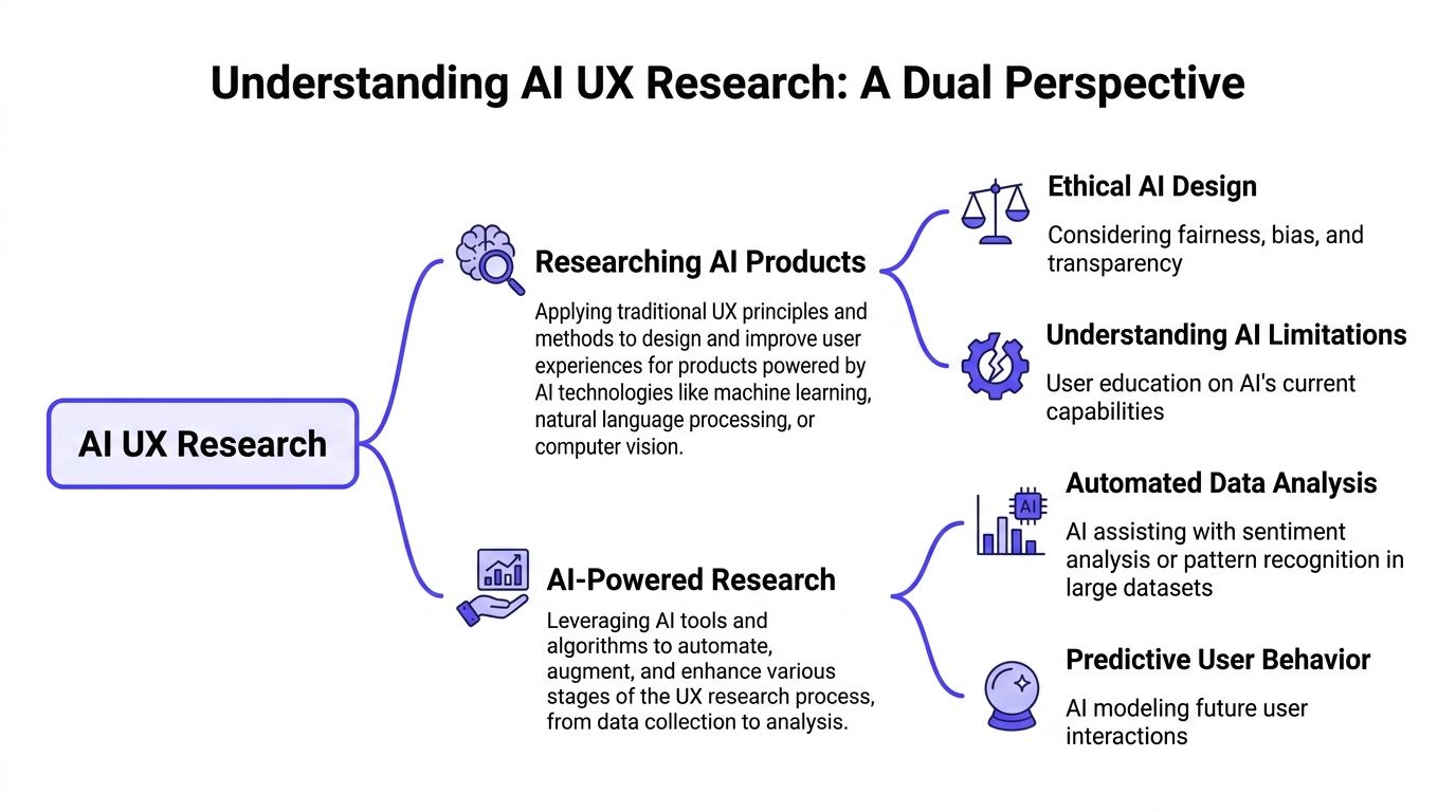 A diagram explaining AI UX research through two perspectives: researching AI products and AI-powered research methods.