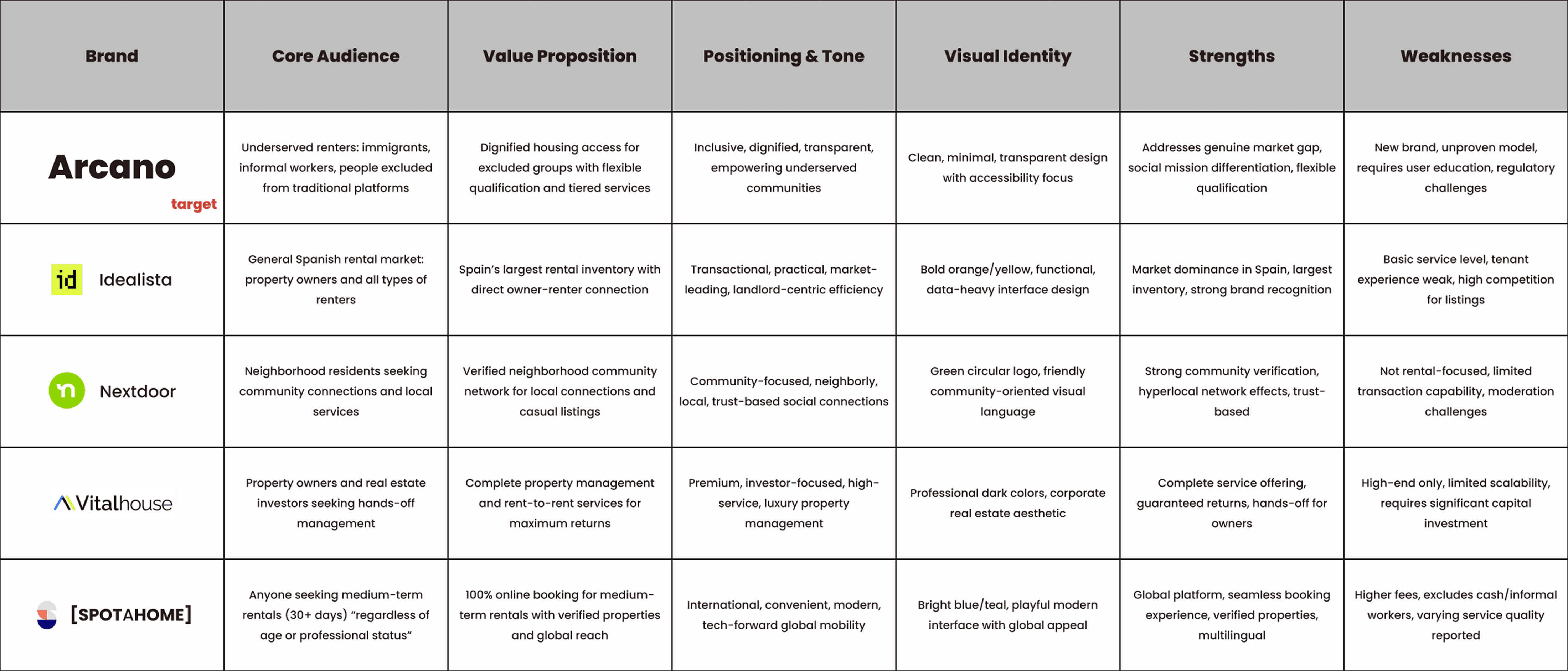 Brand analysis table comparing Arcano, Idealista, Nextdoor, Vitalhouse, and Spotahome, featuring columns for core audience, value proposition, positioning and tone, visual identity, strengths, and weaknesses for each platform in the Spanish rental housing market.