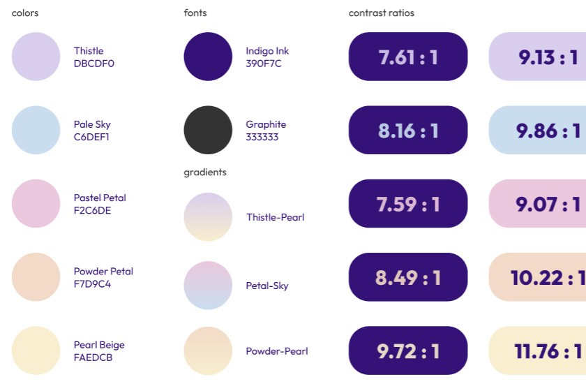 Brand design system style guide showing a five-color pastel palette with WCAG contrast ratios, gradient combinations, and typography hierarchy for a behavioral health Instagram campaign.