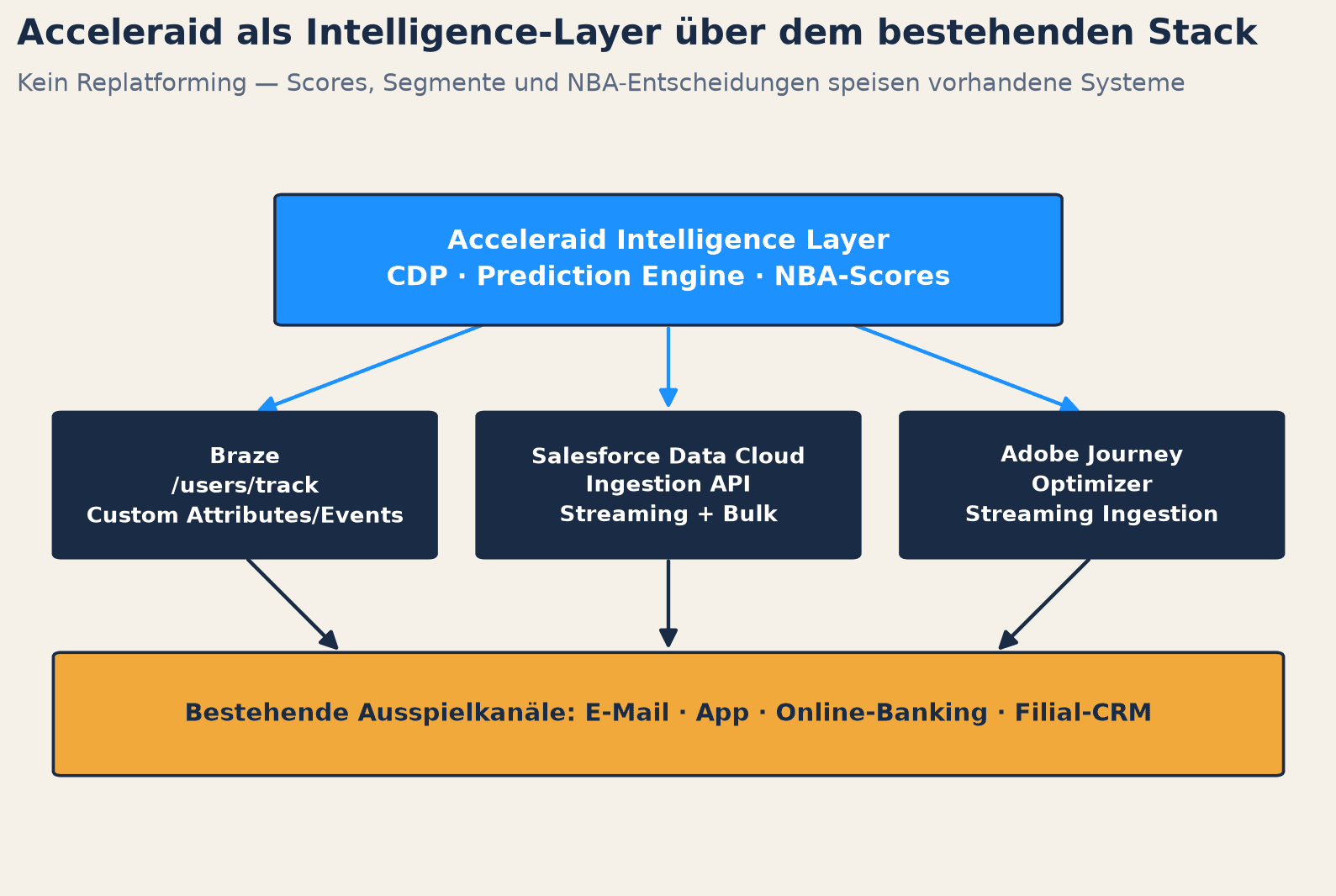Acceleraid Intelligence Layer speist Braze, Salesforce Data Cloud und Adobe Journey Optimizer