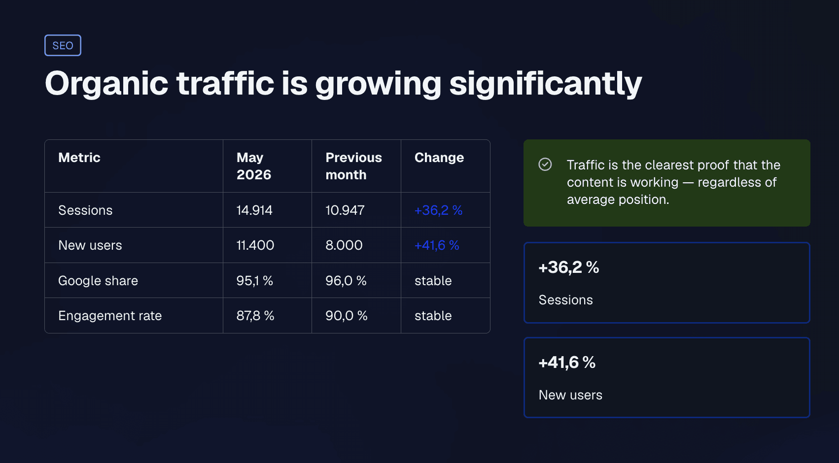 Organischer Traffic ist sigifikant gewachsen bei unserem Kunden - Übersicht der Metrics im Vergleich zum aktuellen Monat vs. Vormonat
