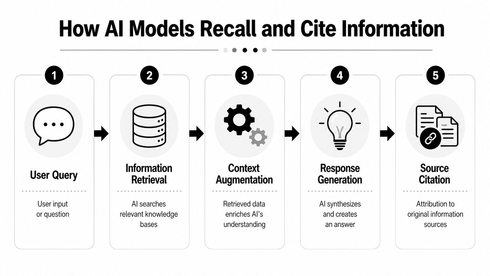 A flowchart showing the five step process of how AI models retrieve information and cite their sources.