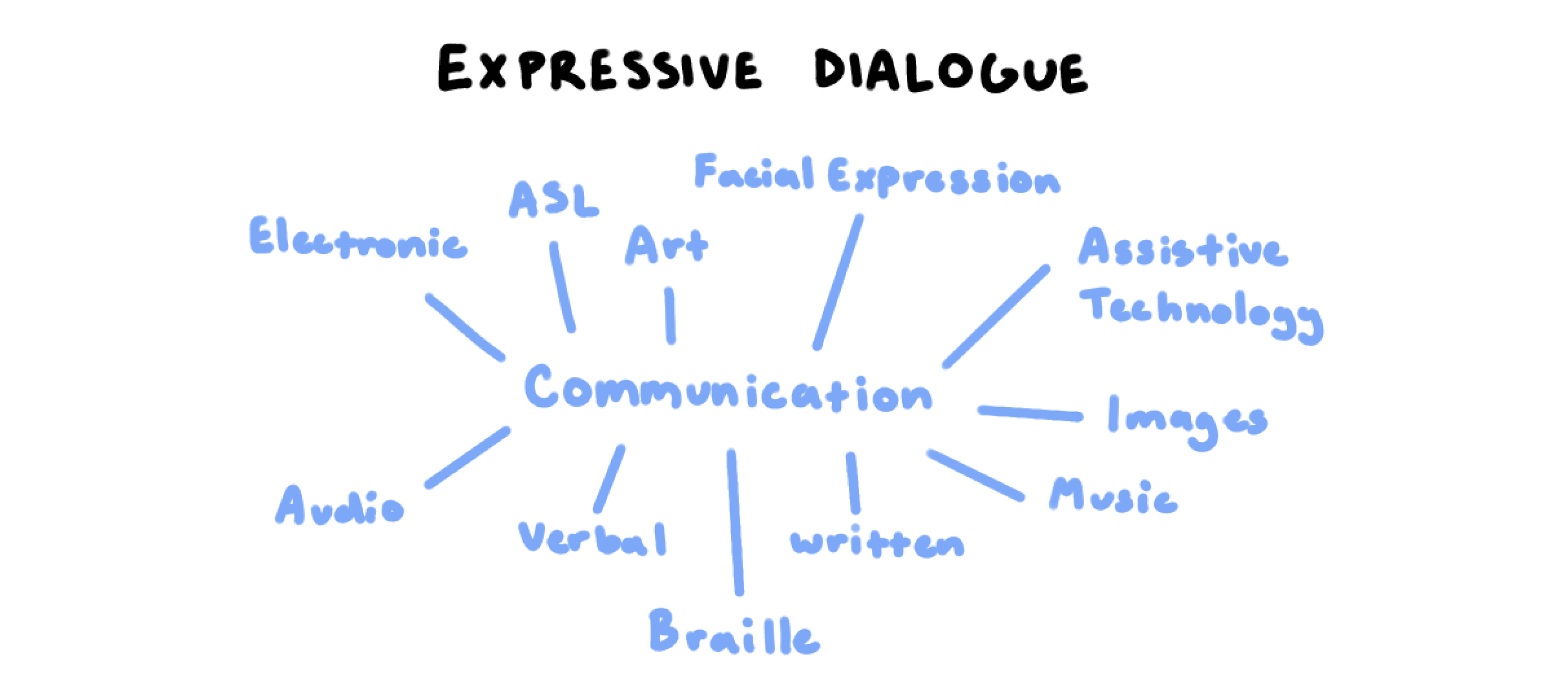 Brainstorming of ideas for expressive dialogue. In the middle it says communication and connected to it is electronic, asl, art, facial expression, assistive technology, images, music, wirtten, braille, verbal, audio.