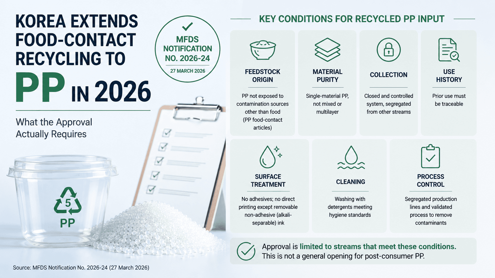 Key conditions for recycled PP input under MFDS Notification No. 2026-24 — feedstock origin, material purity, closed collection, traceable use history, surface treatment, cleaning and validated process control