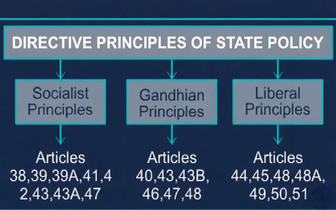 Classification of Directive Principles of State Policy