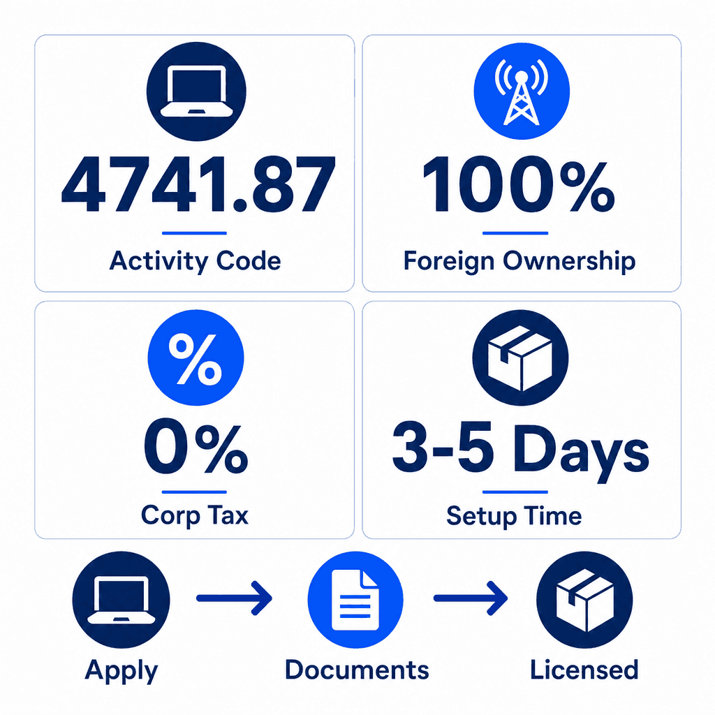 Infographic: How to Get a Computer Systems & Communication Equipment Software Trading License in Dubai