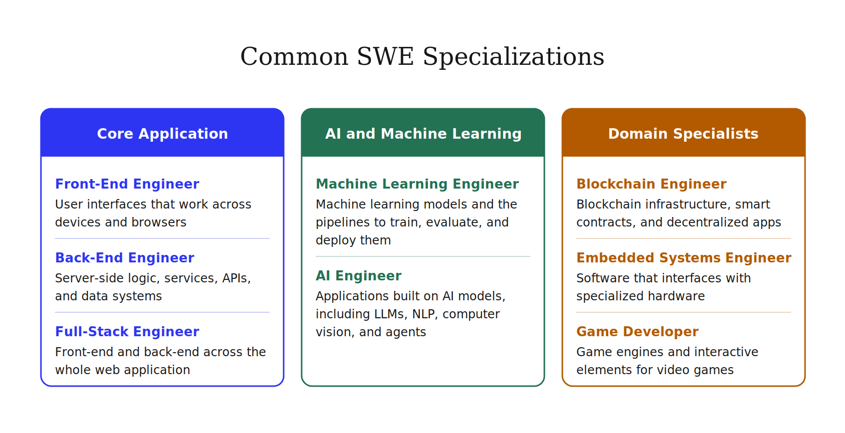 SWE roles grouped into core application, AI and machine learning, and domain specialist tracks, showing how each engineer type contributes to software.