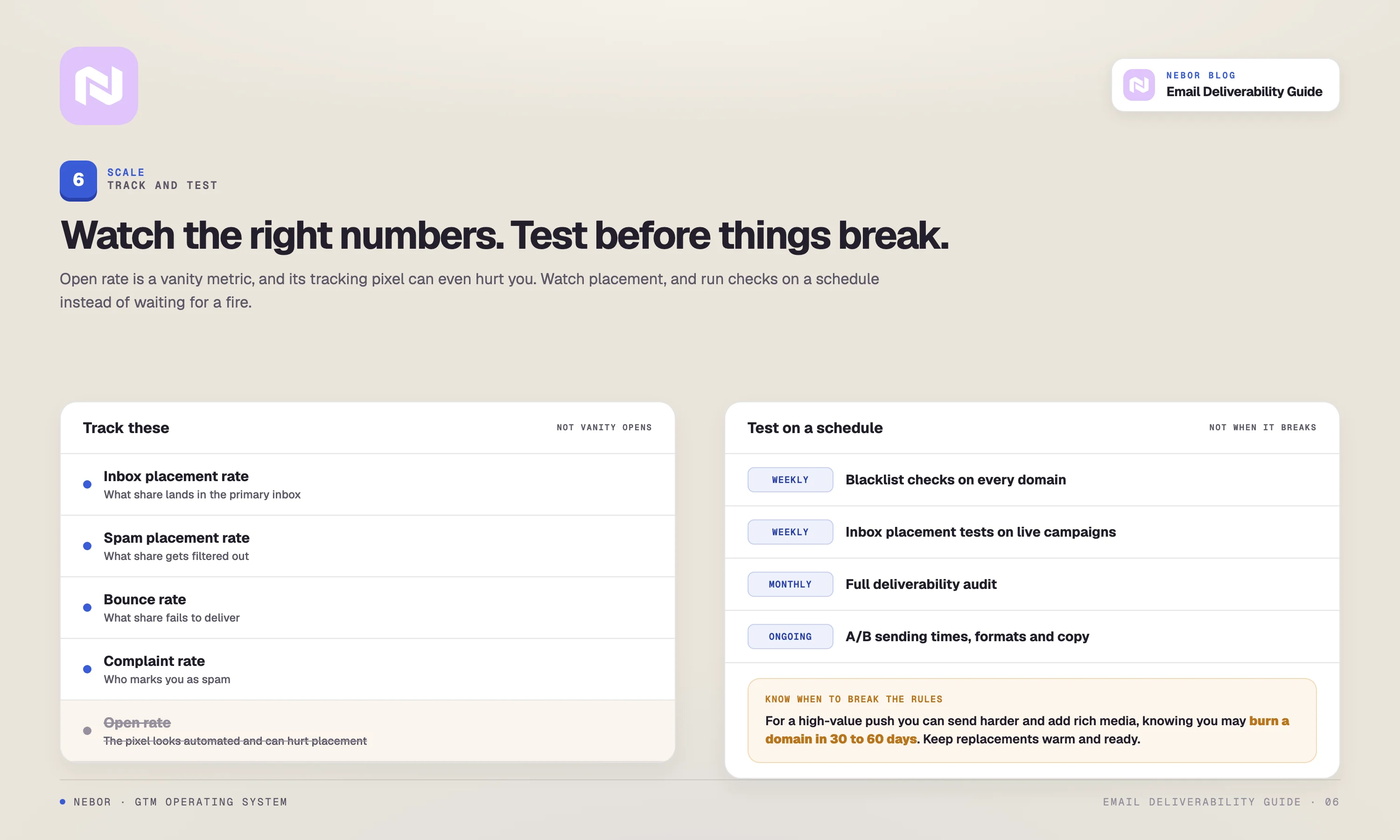 The deliverability metrics to track instead of open rate (inbox, spam, bounce, complaint), a weekly and monthly testing cadence, and when to knowingly burn a domain.
