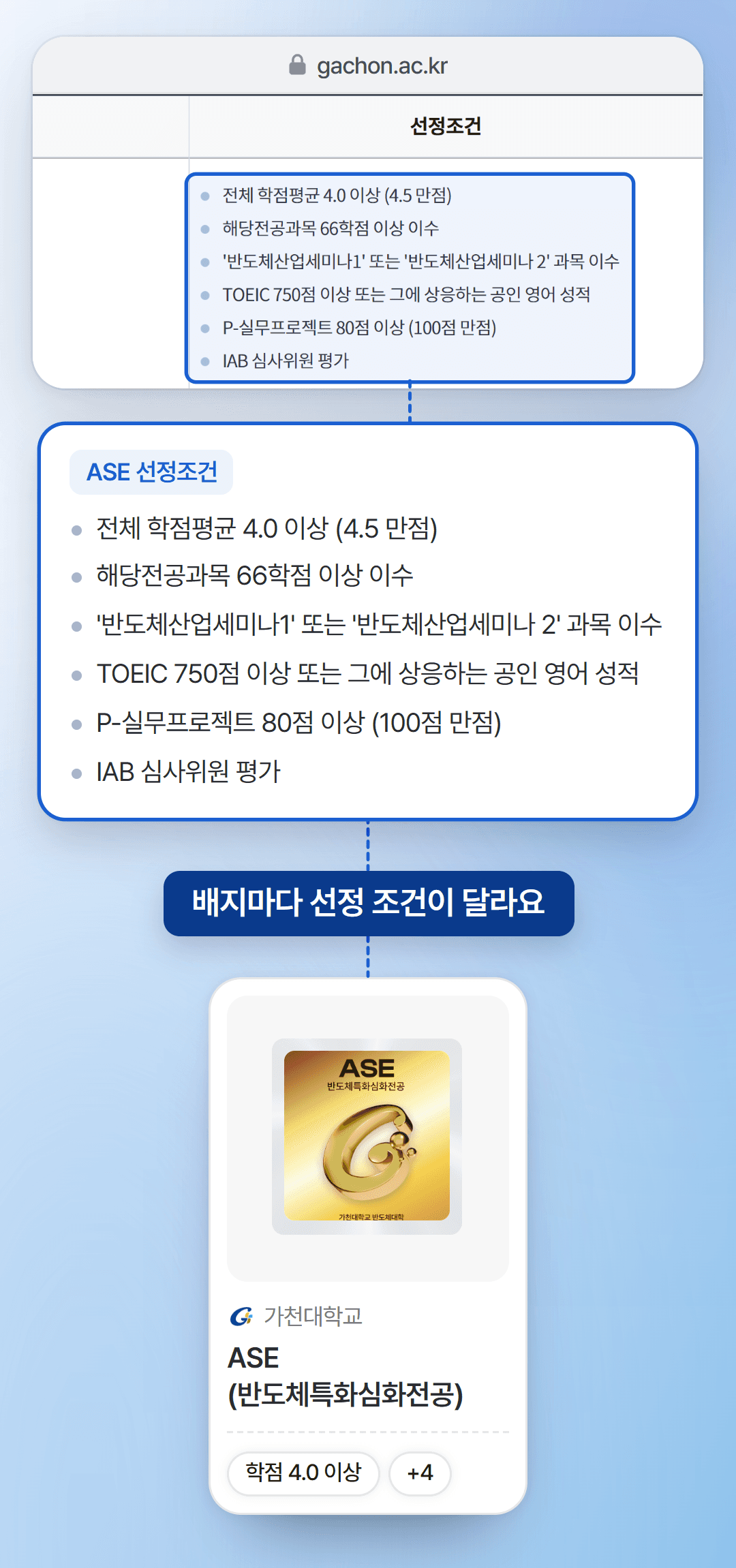 가천대학교 반도체특성화대학지원사업단 디지털 배지 안내 페이지: 배지명, 해당 전공, 선정 조건 표