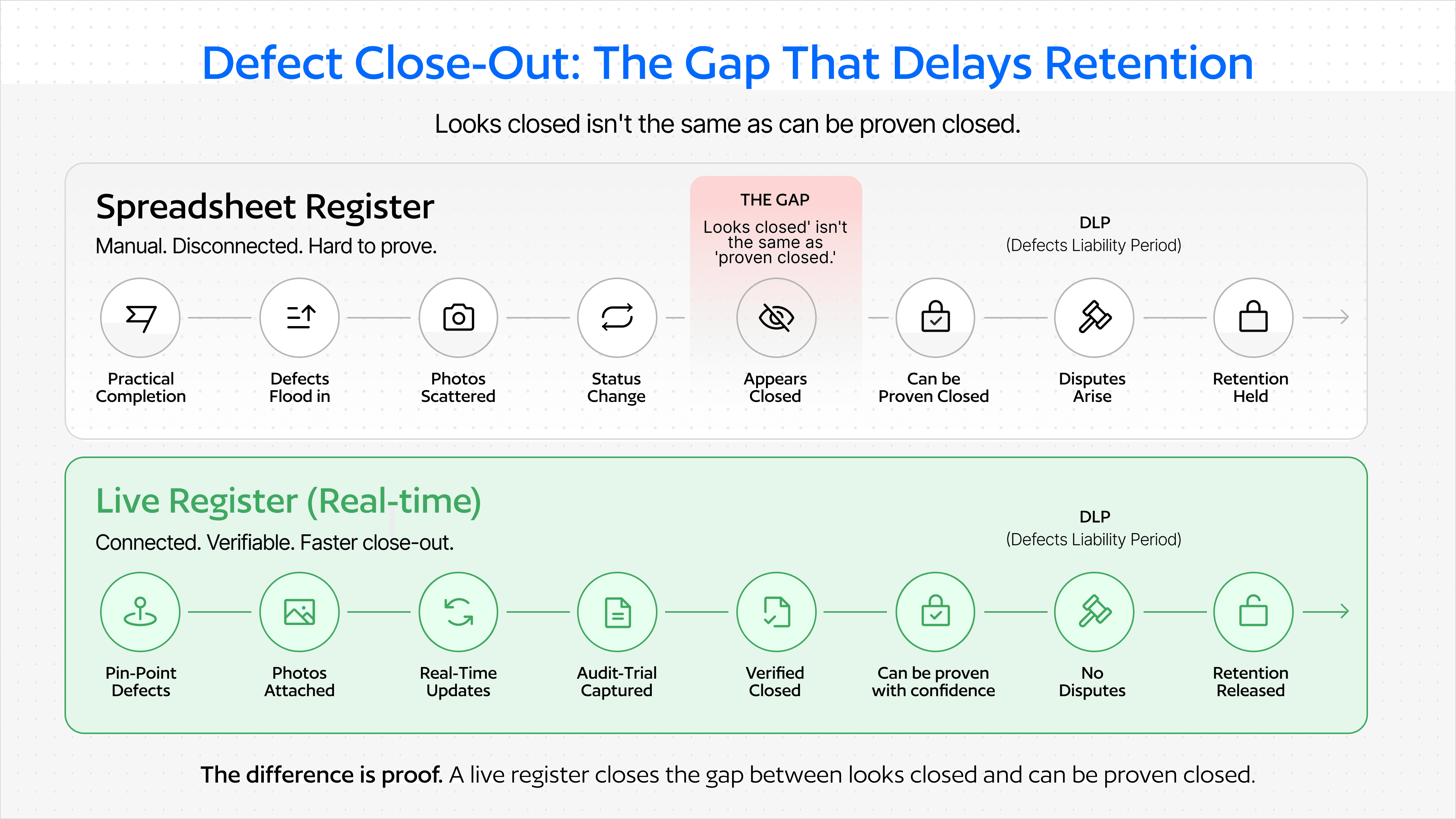 Construction Defects - Close-Out Delays