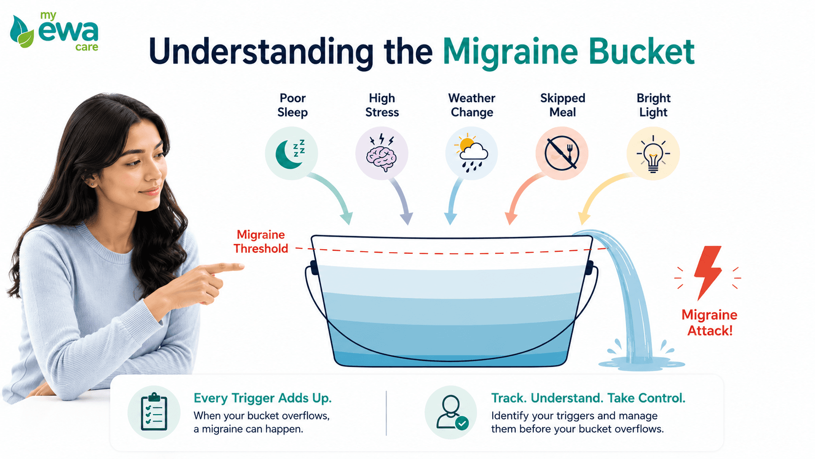 migraine-trigger-bucket-model