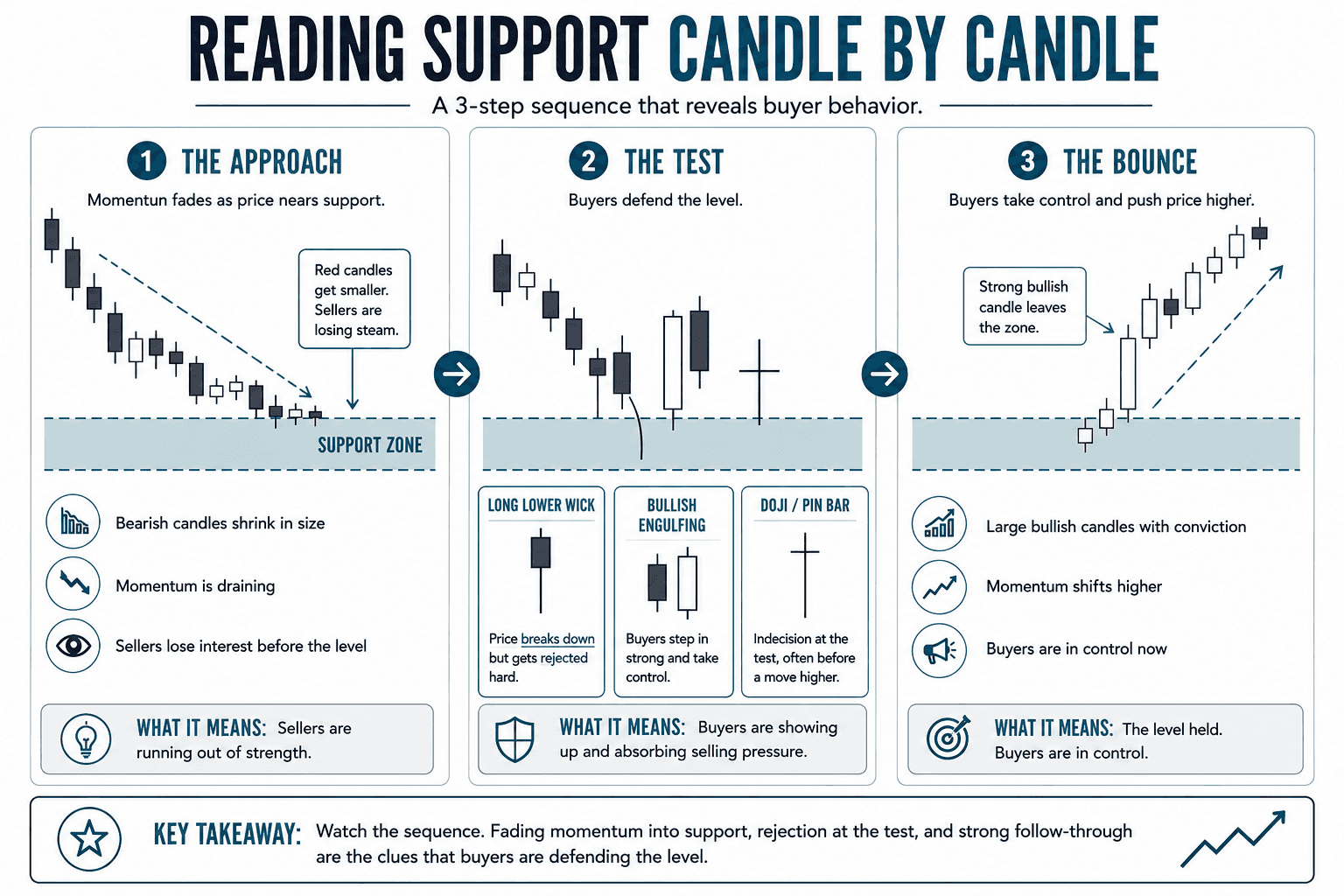 Three-step infographic showing how to evaluate support using price action. The sequence illustrates the approach into support, the test of the level using candlestick patterns, and the confirmation bounce that shows buyers taking control.