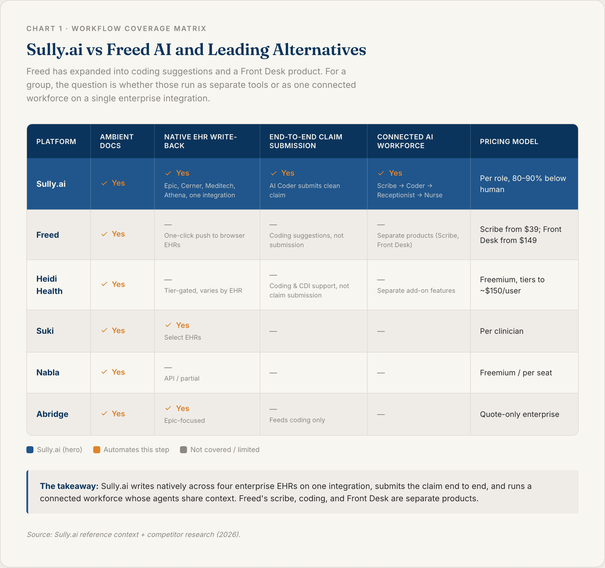 Comparison table showing Sully.ai writing notes natively into the EHR, submitting claims end to end, and running a connected AI workforce, next to Freed AI and other ambient scribes