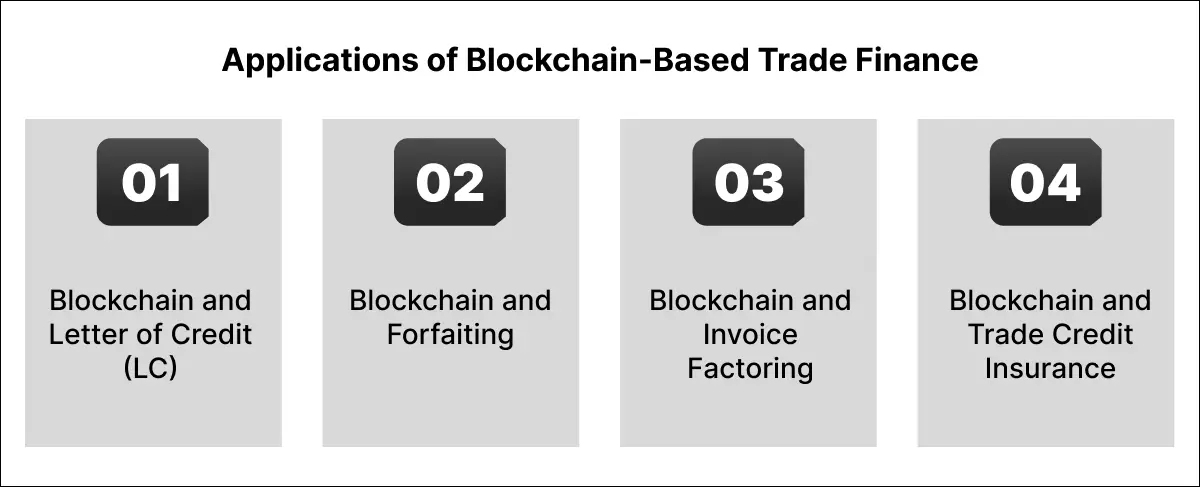 Applications of Blockchain-Based Trade Finance