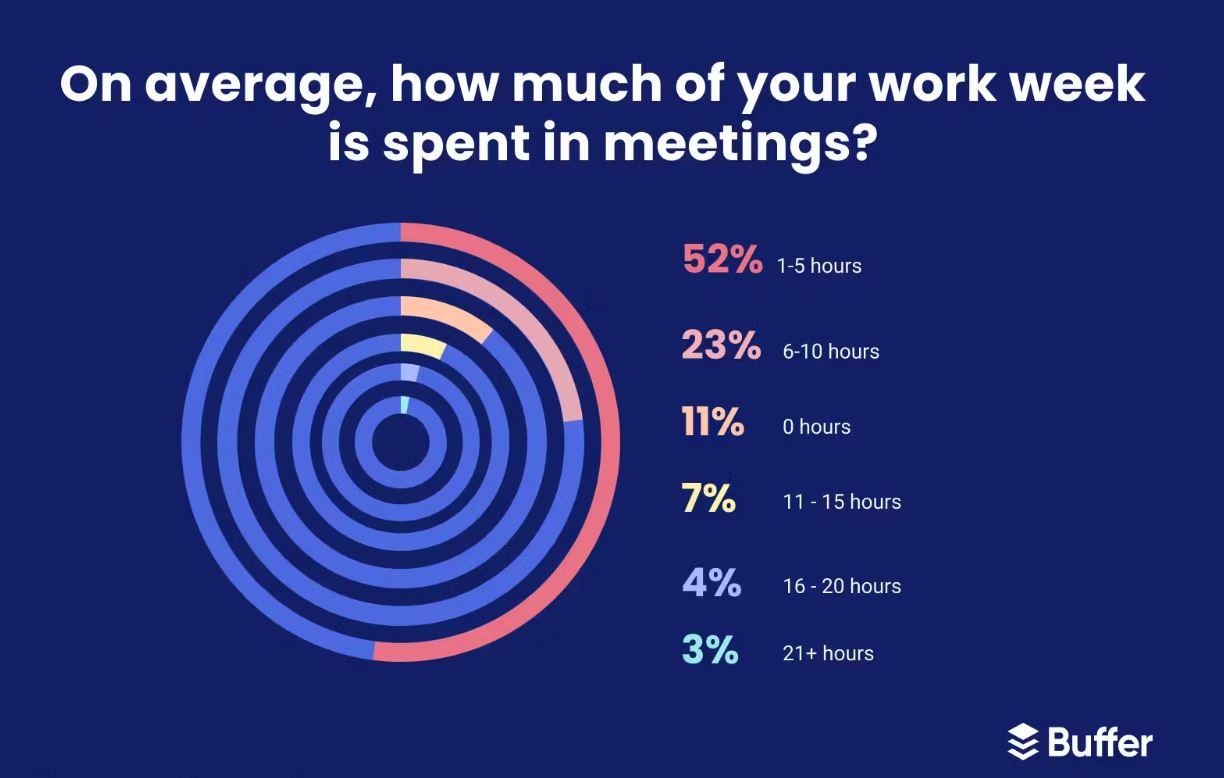 Chart on Time spent in meetings by Freelancers 