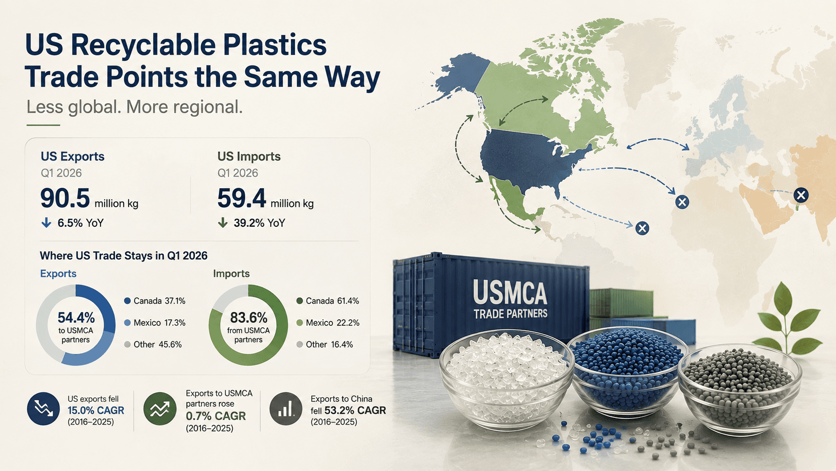 US recyclable plastics trade trends in Q1 2026, highlighting falling exports, USMCA trade shares, and growing regional concentration.