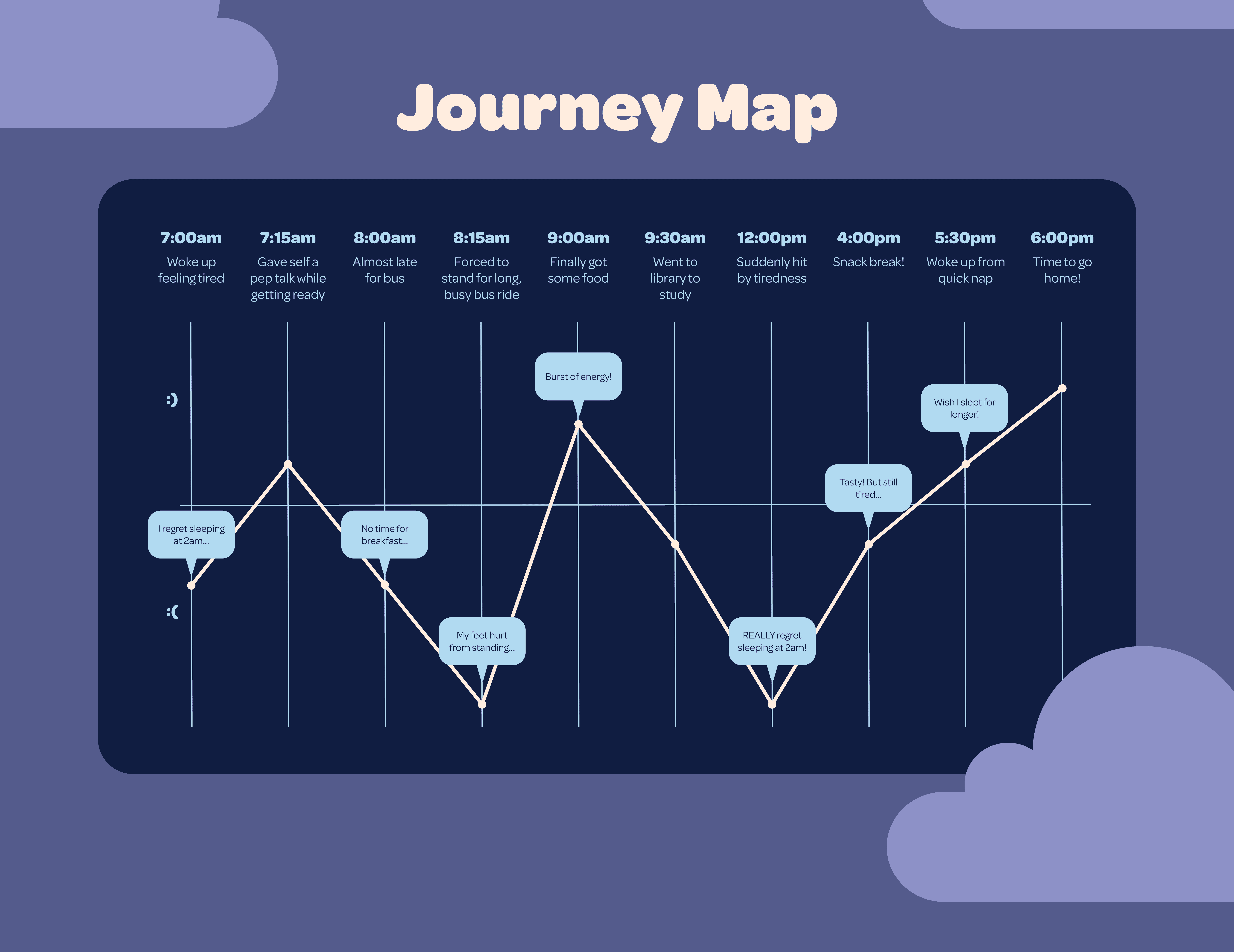 Ethnographic research, journey map of target audience.