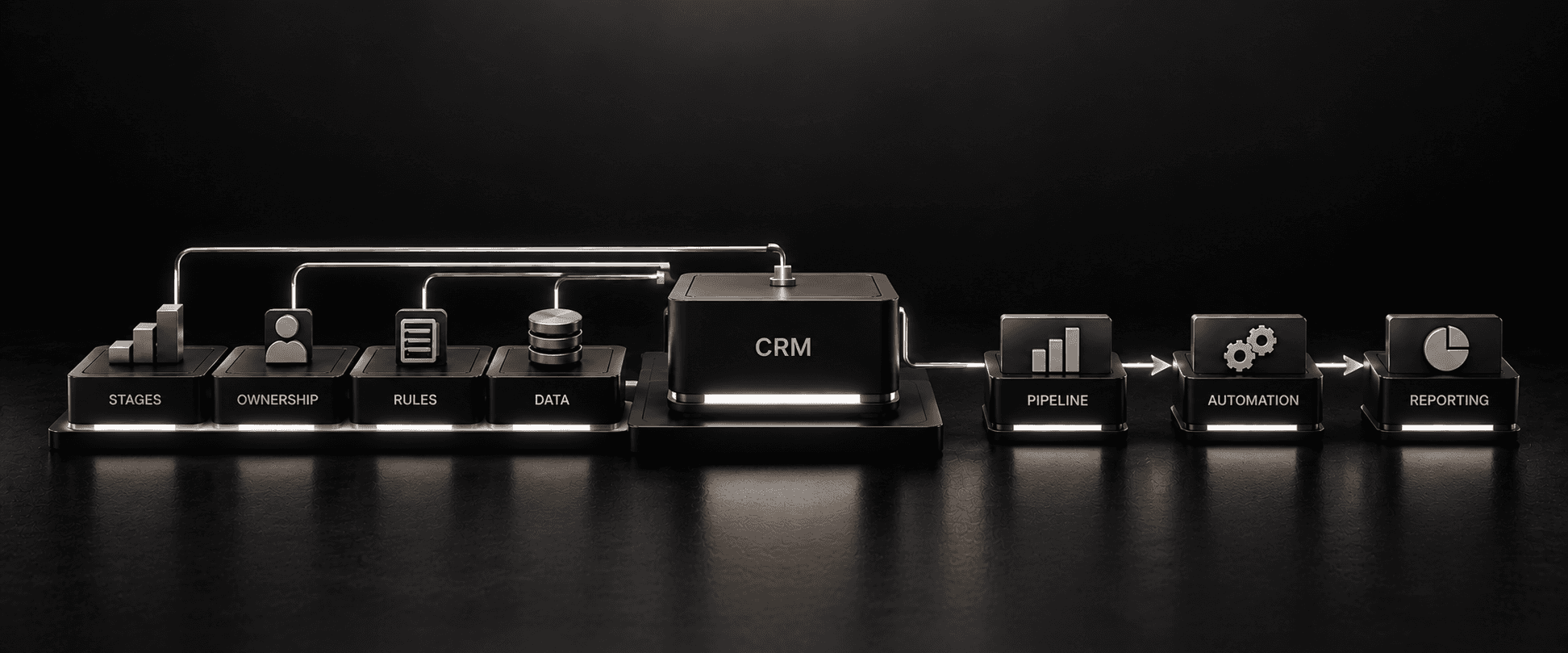 CRM process architecture built on defined stages, ownership, rules and data, connecting pipeline, automation and reporting.