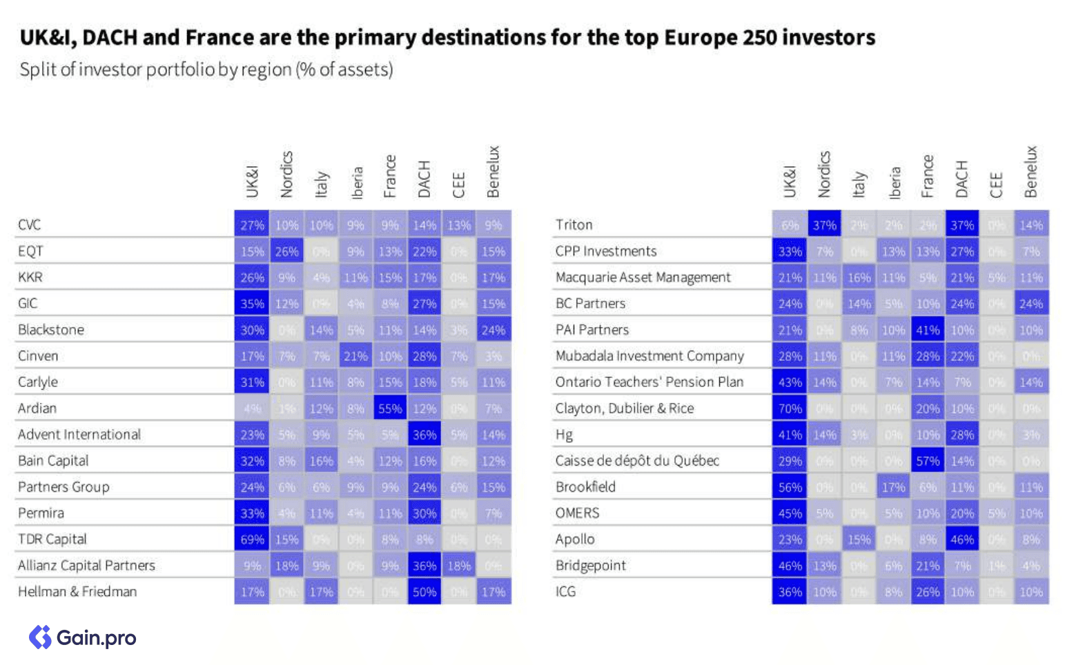 Two pie charts compare US investor dominance. Left chart: 85% US, 8% Europe, 4% Canada by EV managed. Right chart: 79% US, 11% Europe, 6% Canada by count.