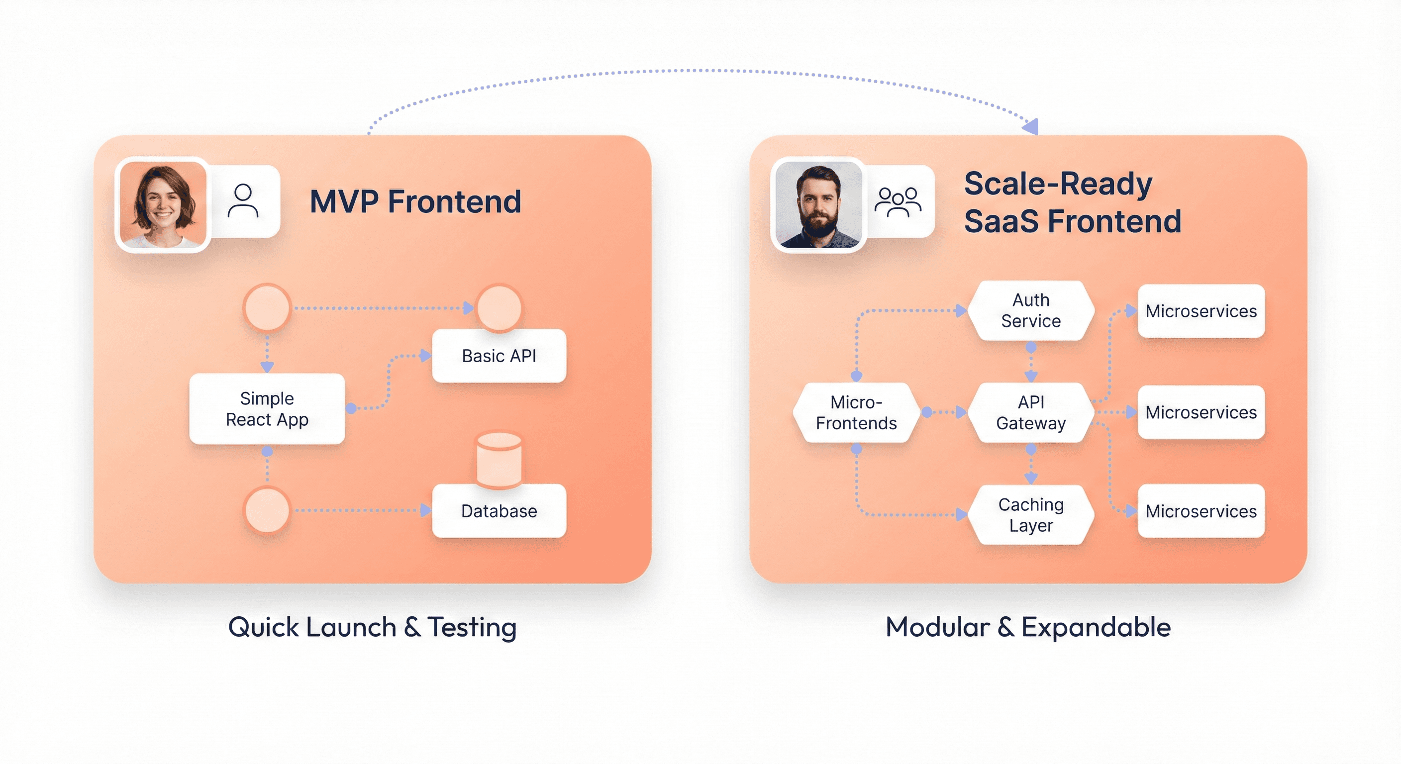 Comparison of MVP and scale-ready React frontend architecture showing differences in structure, components, and long-term scalability