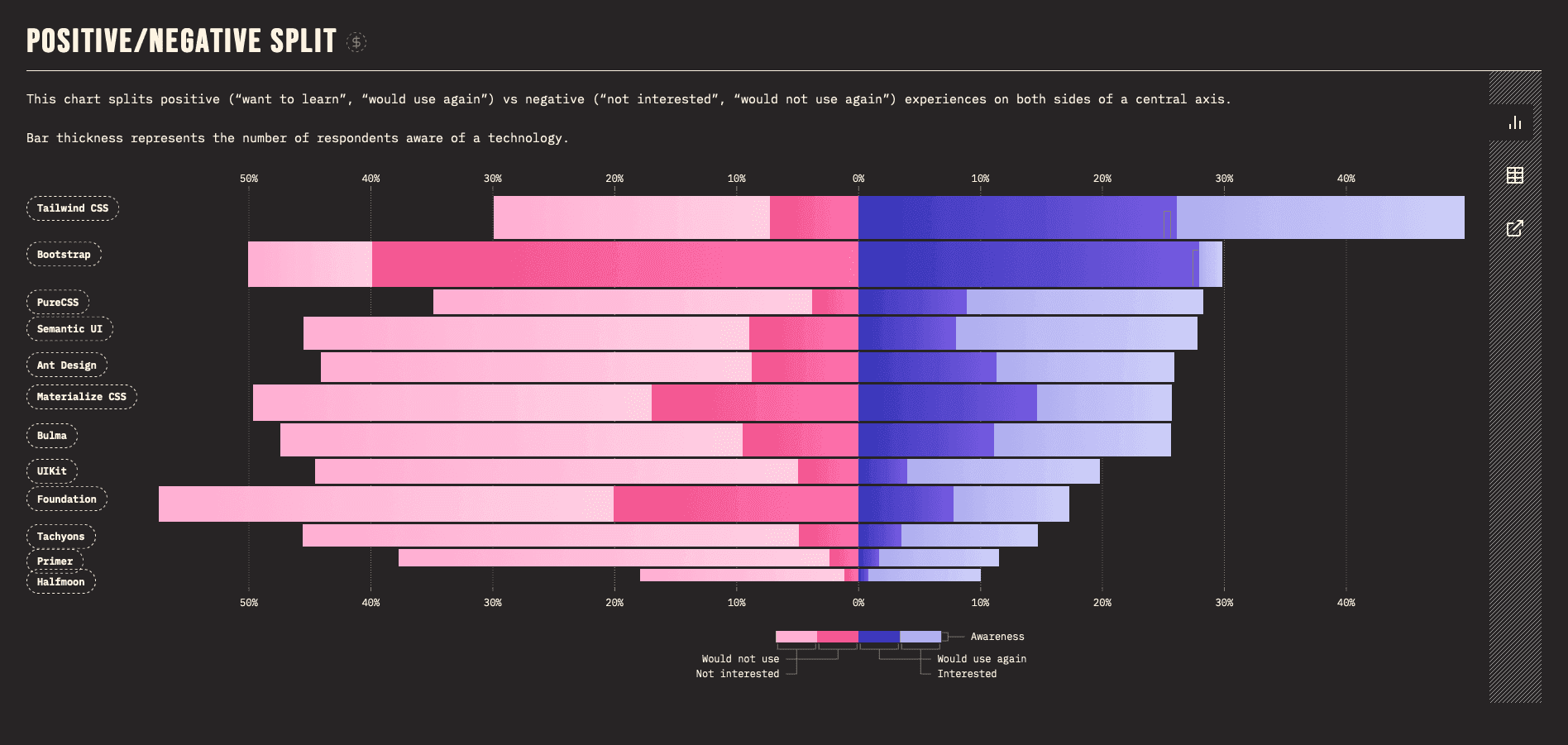 The split of positive and negative experiences using CSS frameworks (State of CSS)