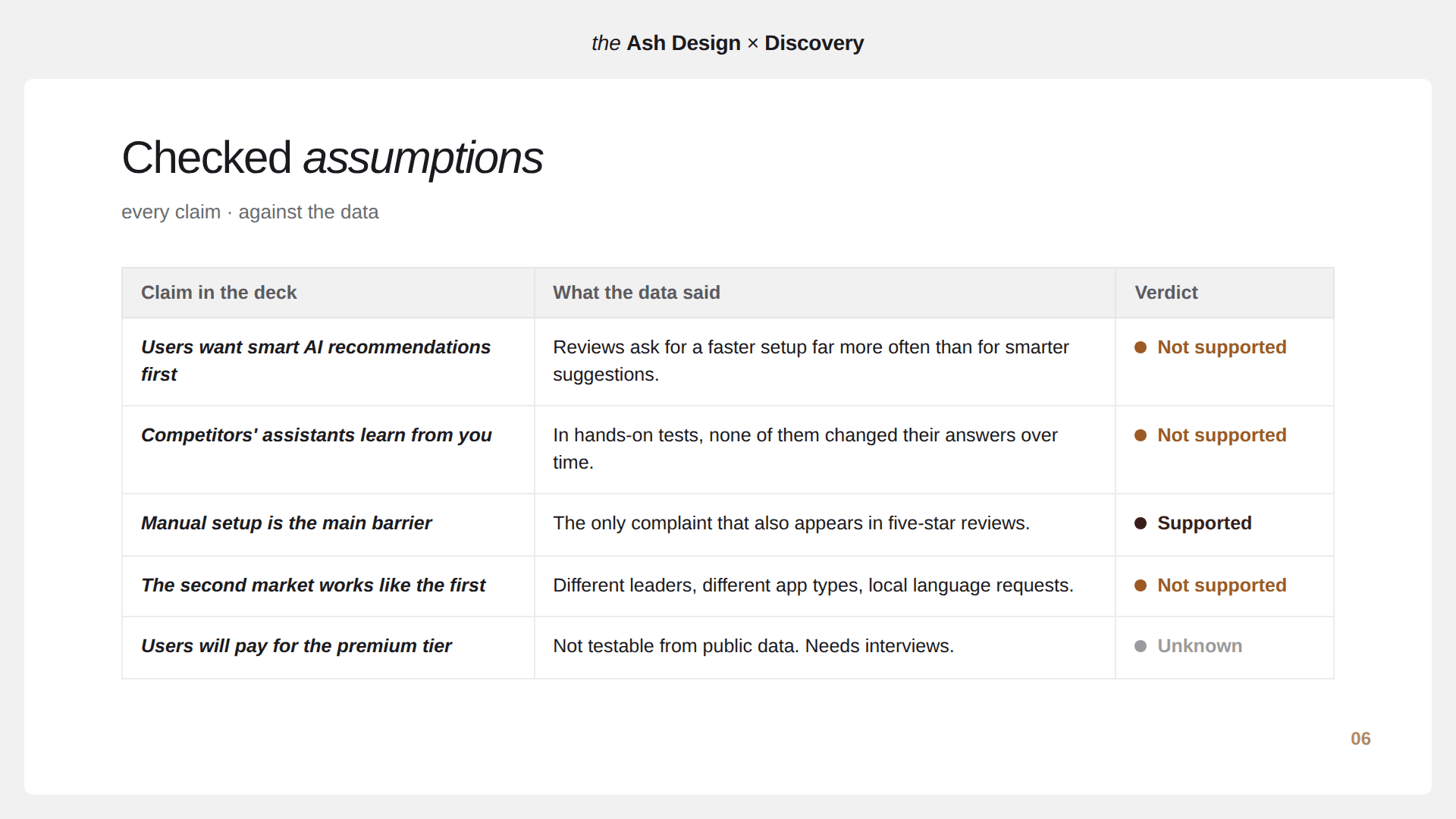 Checked assumptions table: claims from the pitch deck marked as supported, not supported or unknown