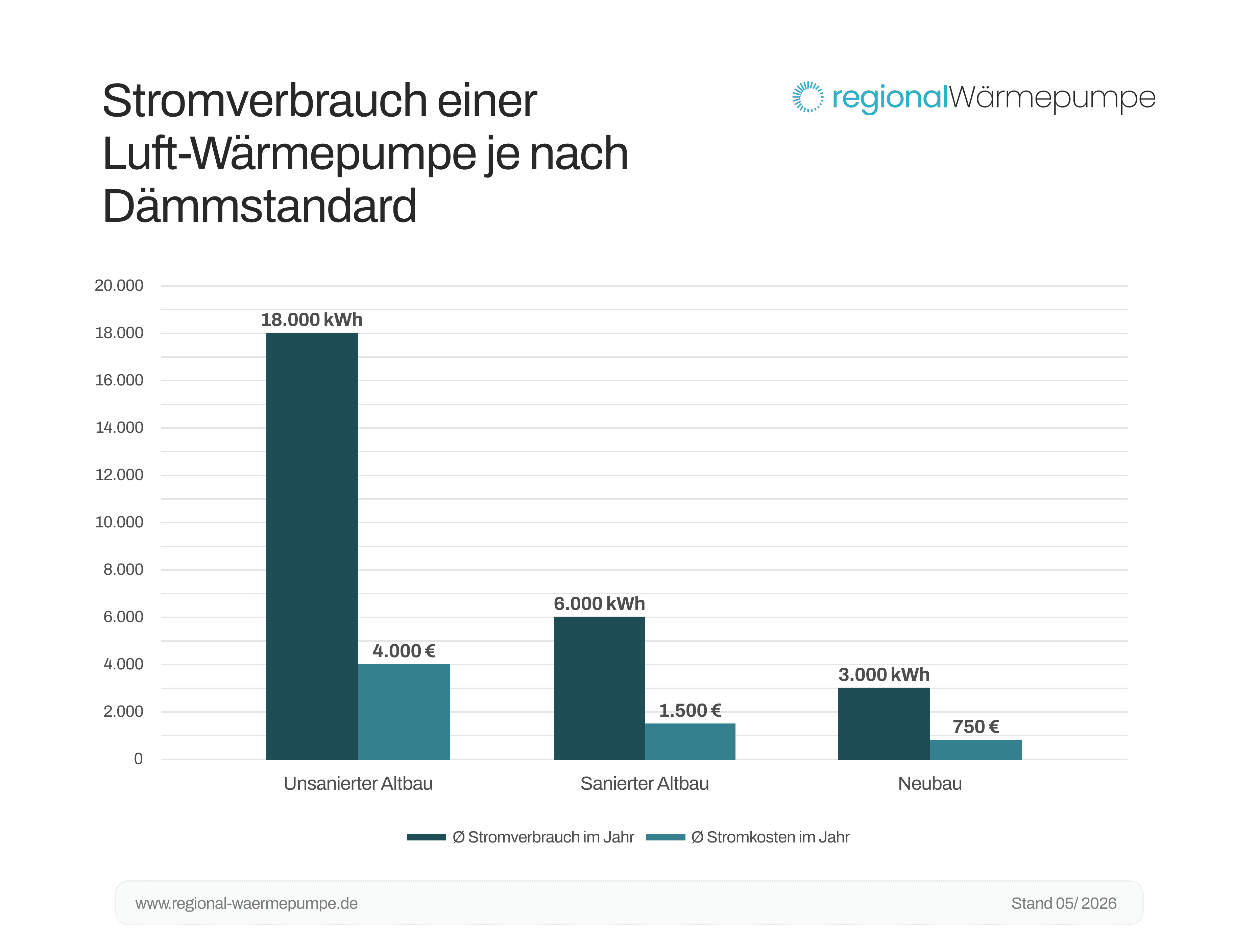 Grafik des Stromverbrauchs einer Luftwärmepumpe je ach Dämmstandard