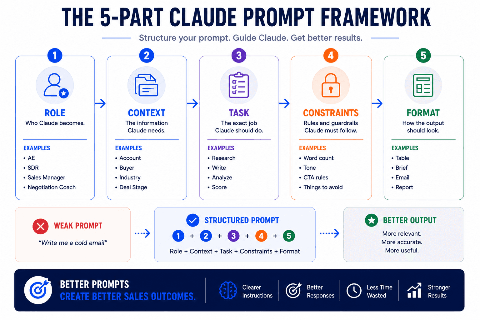 Infographic illustrating the 5-part Claude prompt framework: Role, Context, Task, Constraints, and Format for better AI outputs.