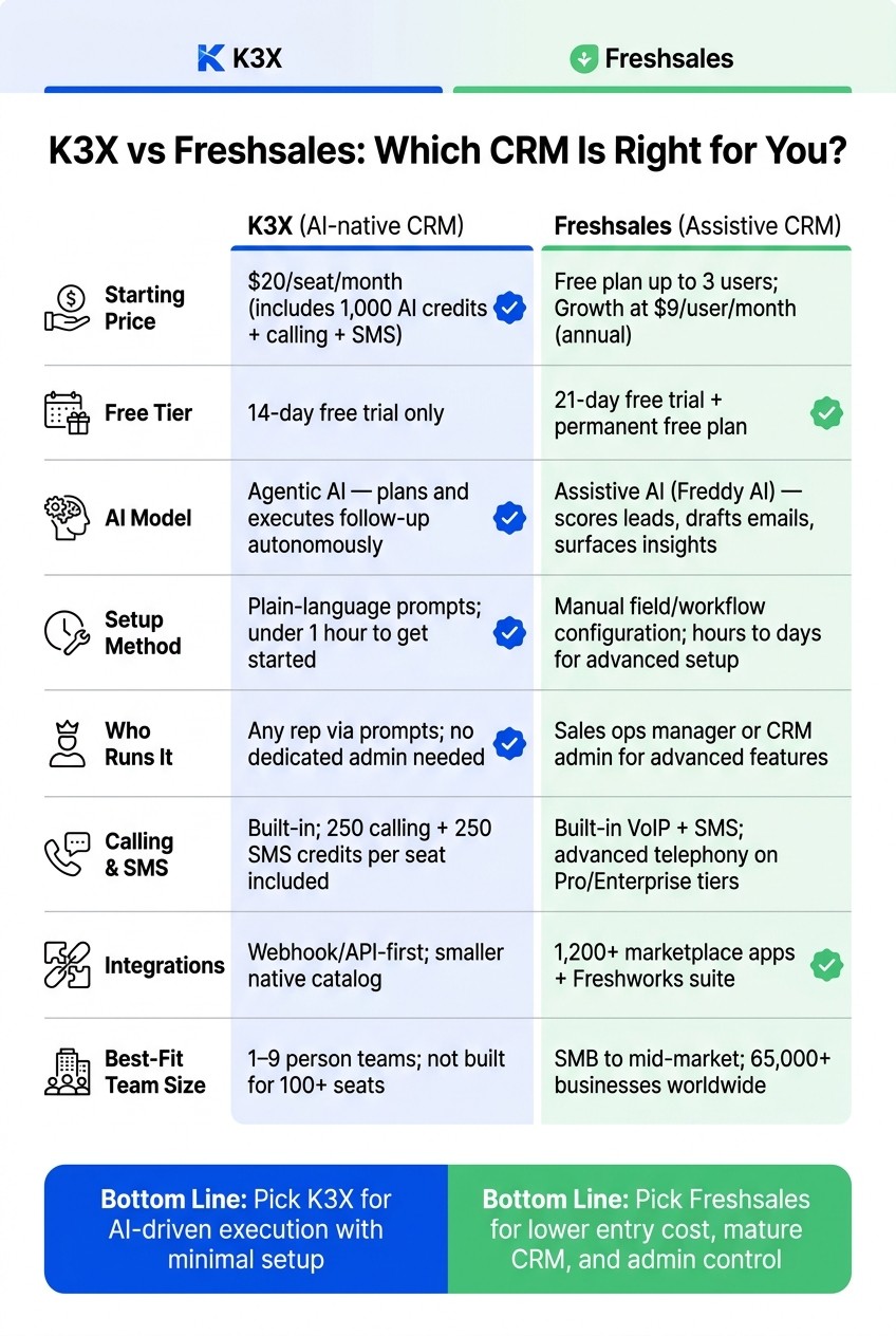 K3X vs Freshsales: AI-Native CRM Comparison 2024