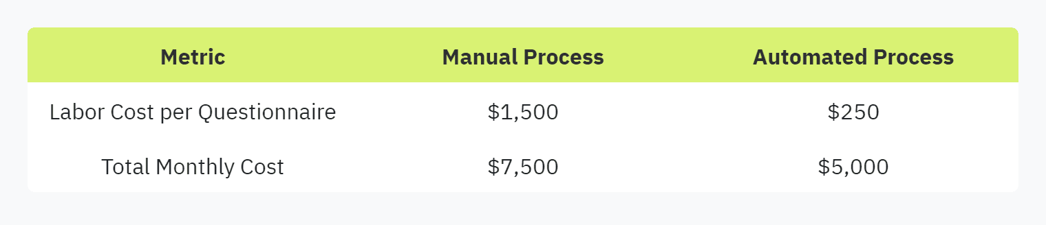 Table displaying: Metric, Manual Process, Automated Process, Labor Cost per Questionnaire, $1500, $250, Total Monthly Cost, $7500, $5000