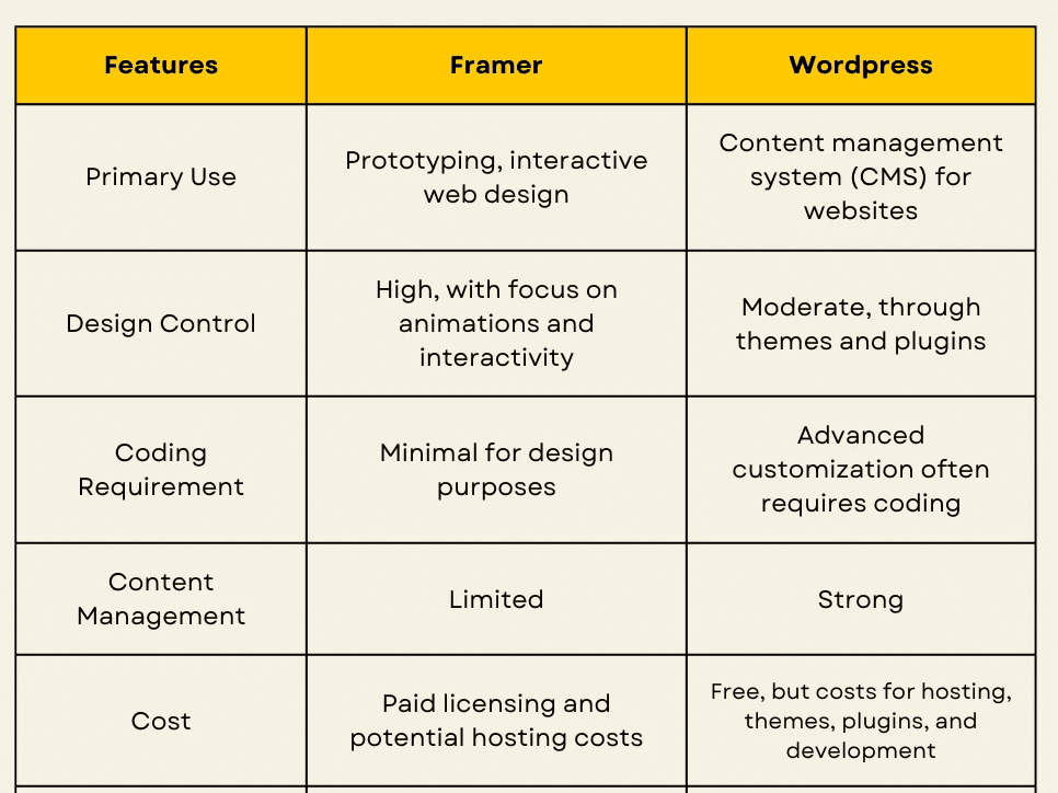 framer vs wordpress