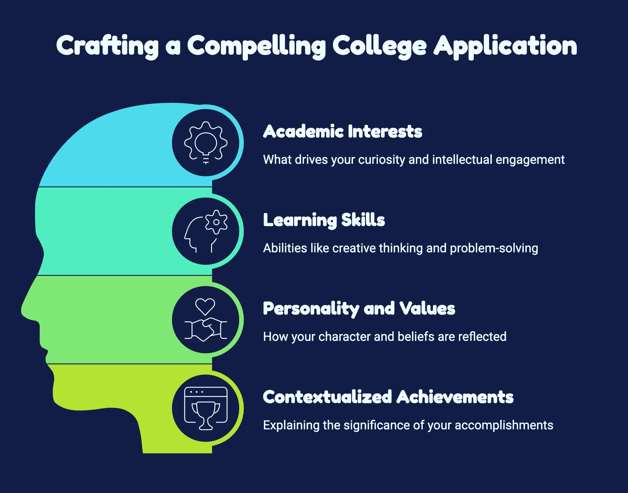 Infographic showing four elements of a strong college application: academic interests, learning skills, personality and values, and contextualized achievements, with icons next to each section.