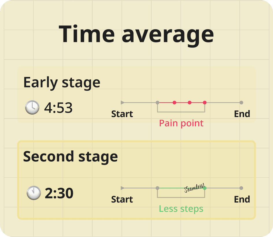A diagram comparing the time average of an early stage and a second stage of a process. The early stage has a time average of 4 minutes and 53 seconds, while the second stage has a time average of 2 minutes and 30 seconds. The diagram also highlights a "pain point" in the early stage and "less steps" in the second stage
