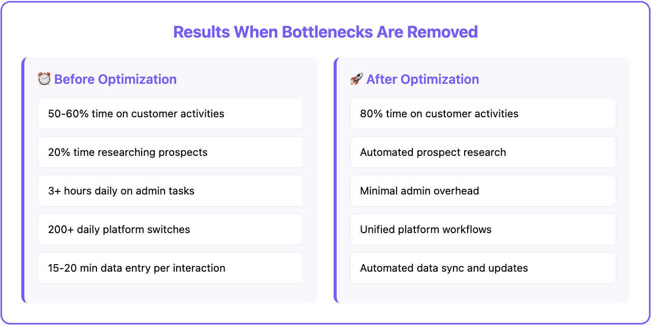 Sales productivity bottlenecks