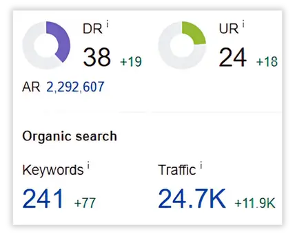 SEO metrics dashboard