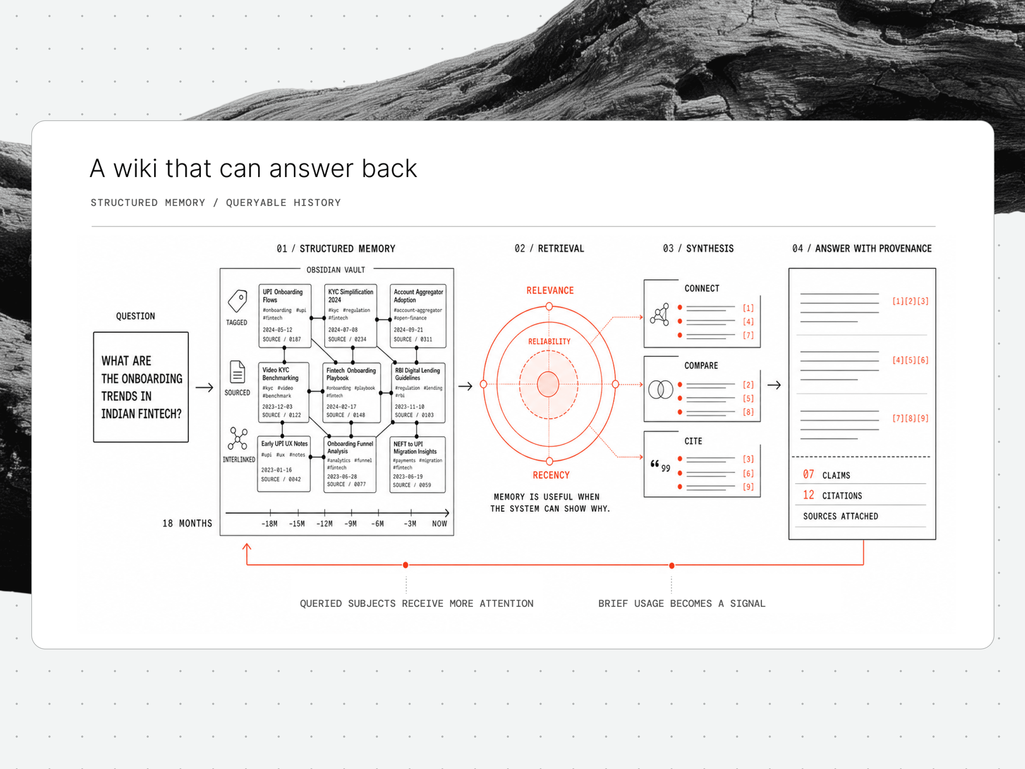 A question runs against months of tagged notes, weighted for relevance, reliability and recency, and returns as an answer where every claim carries its citation.