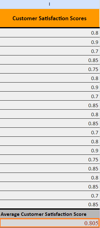 Press Enter to calculate the average customer satisfaction score for all sales reps