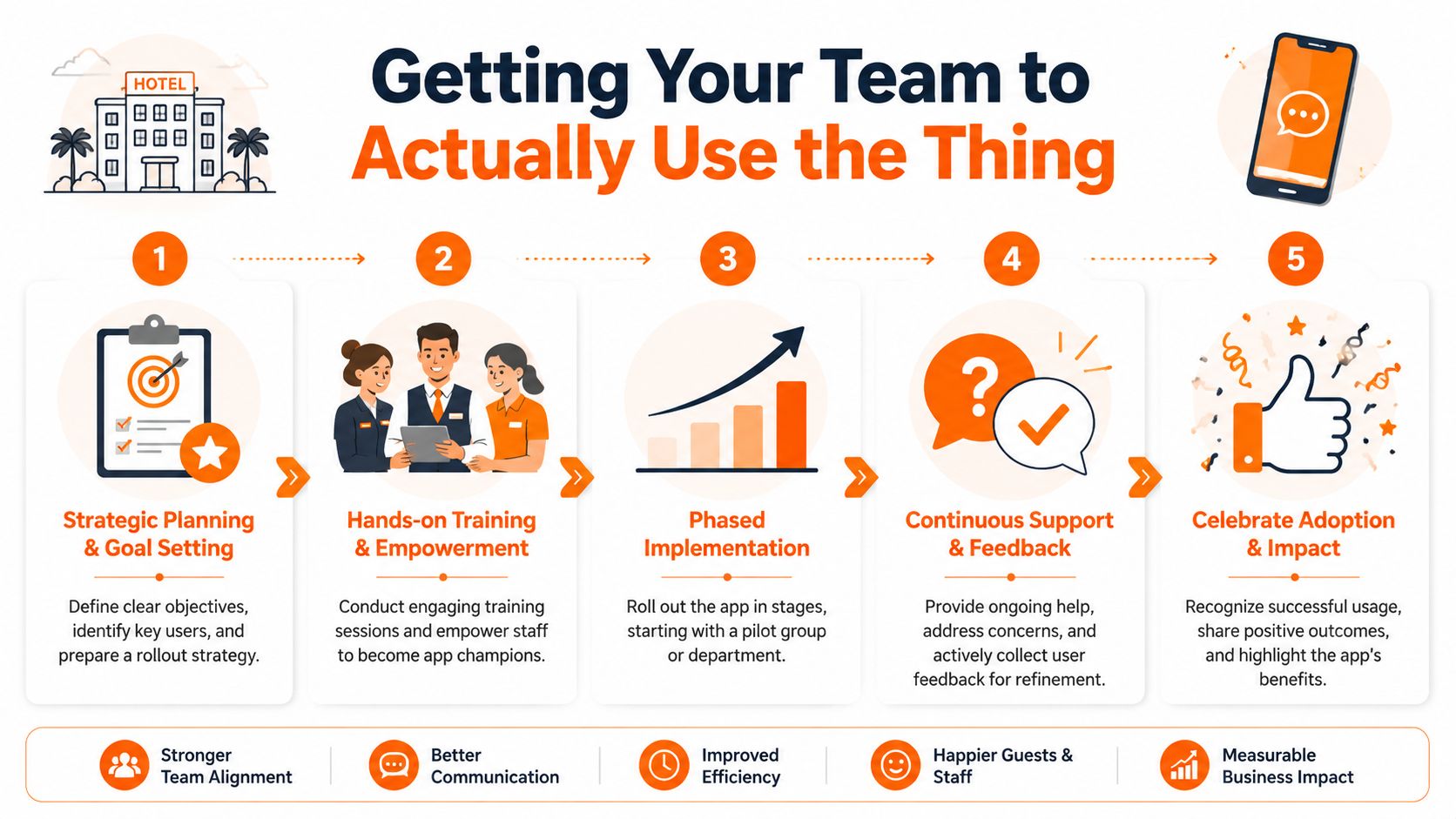 A five-step infographic showing how to ensure hotel staff successfully adopt and use a new communication app.