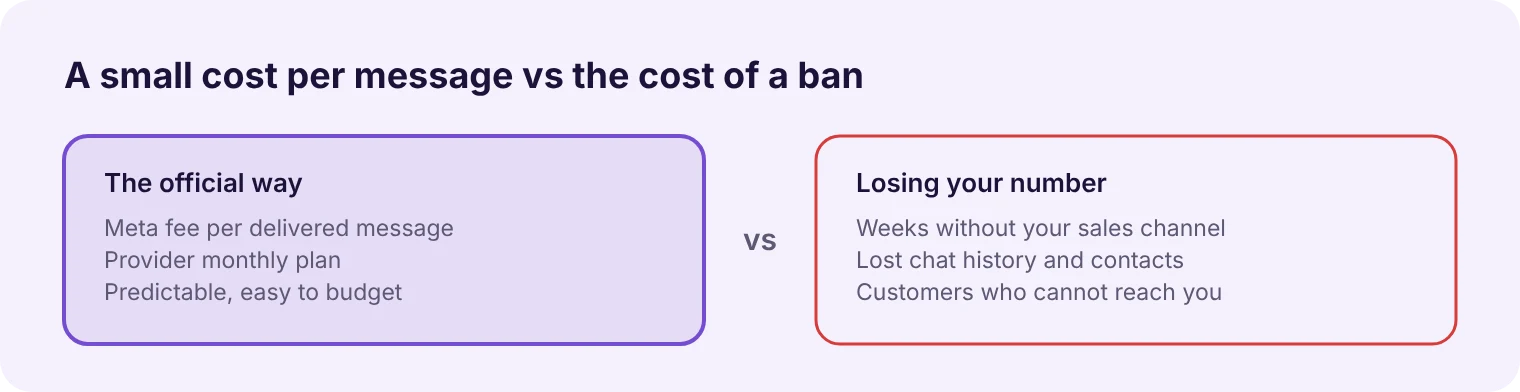 Cost of the WhatsApp Business API compared with the cost of a banned number
