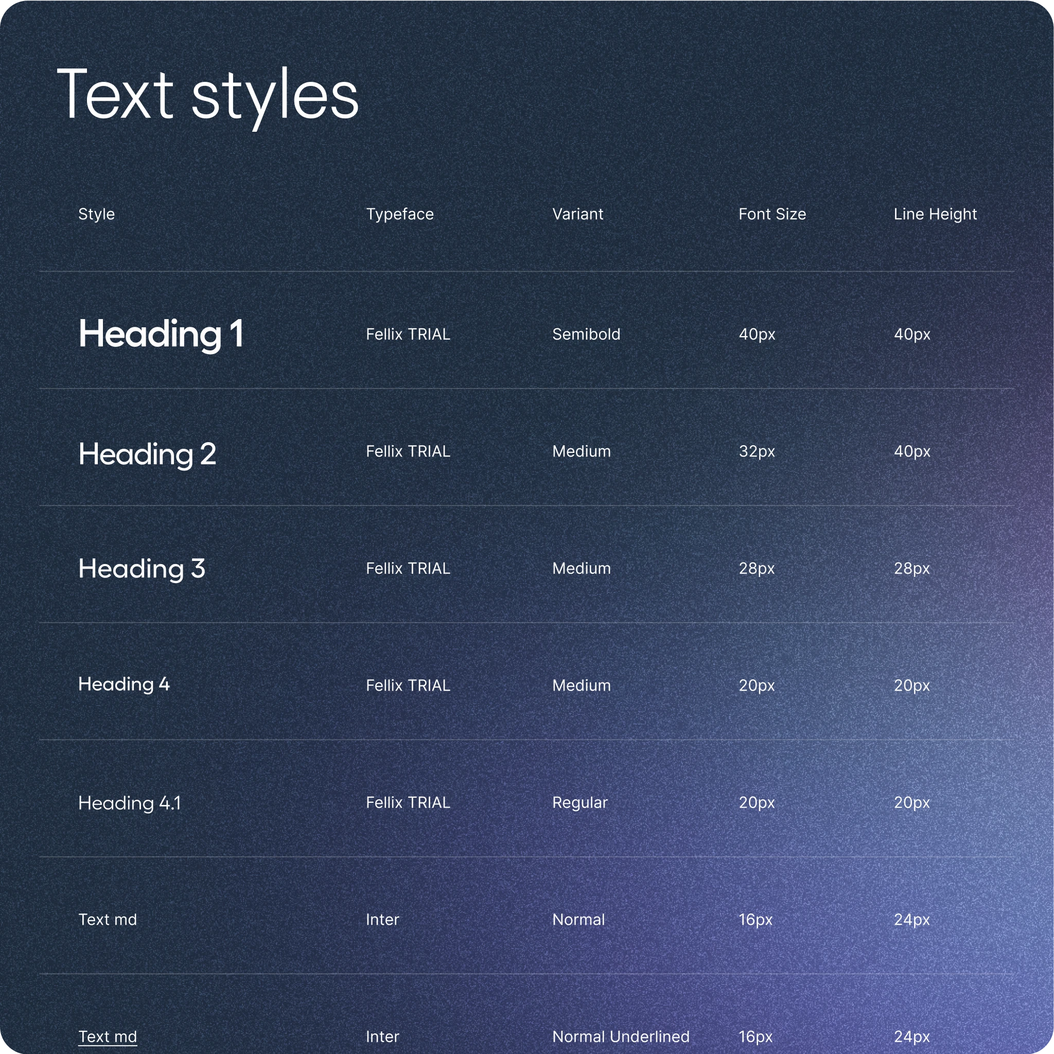 Text styles guide displaying different typographic styles, typefaces, variants, font sizes, and line heights. The styles include:  Heading 1: Fellix TRIAL, Semibold, 40px font size, 40px line height Heading 2: Fellix TRIAL, Medium, 32px font size, 40px line height Heading 3: Fellix TRIAL, Medium, 28px font size, 28px line height Heading 4: Fellix TRIAL, Medium, 20px font size, 20px line height Heading 4.1: Fellix TRIAL, Regular, 20px font size, 20px line height Text md: Inter, Normal, 16px font size, 24px line height Text md (underlined): Inter, Normal Underlined, 16px font size, 24px line height The background has a blue gradient tone.