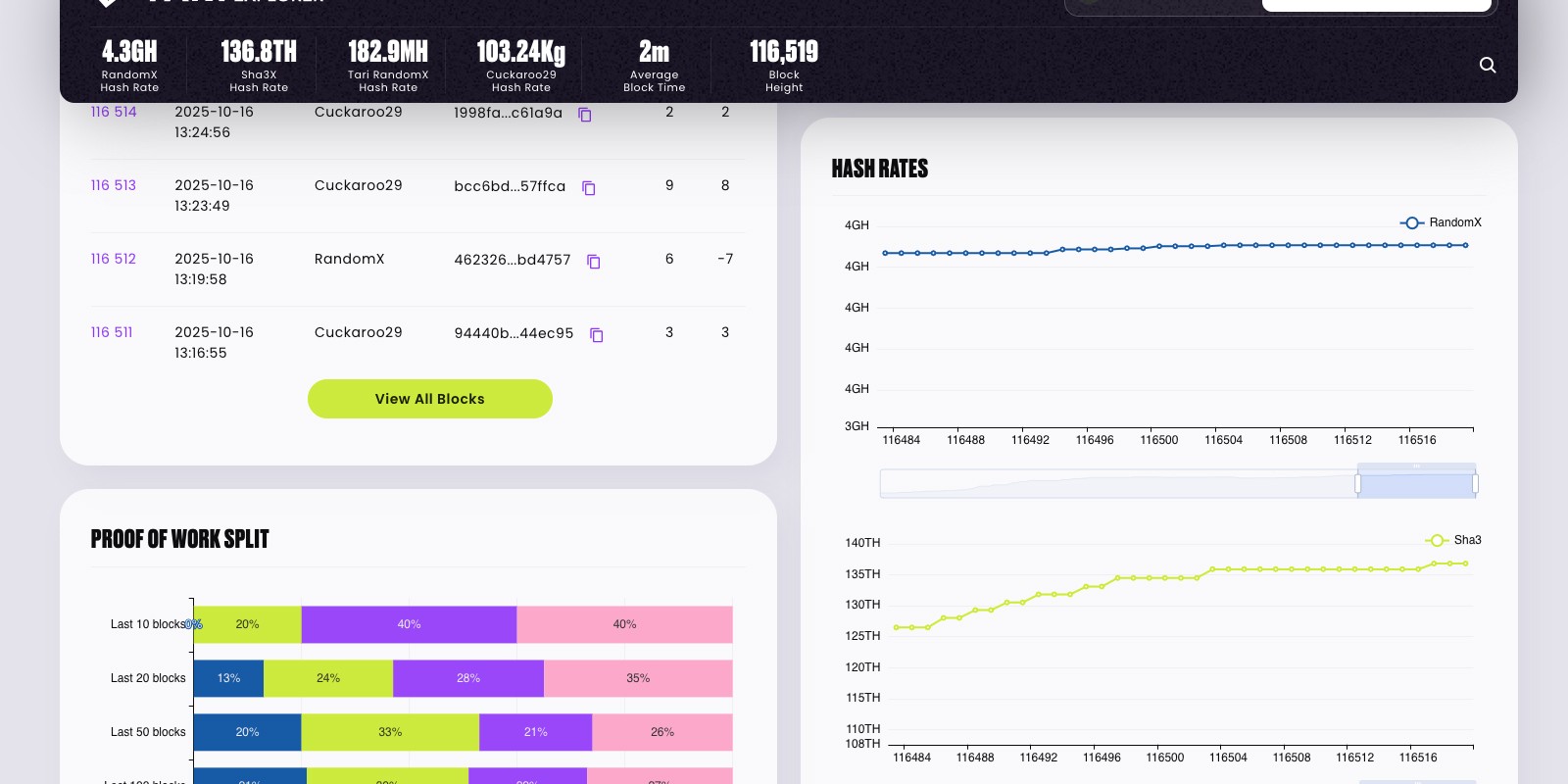 Monitor critical network metrics in real-time - hash rate, average block time, and current block height. Visual indicators help you quickly assess network health and activity levels.